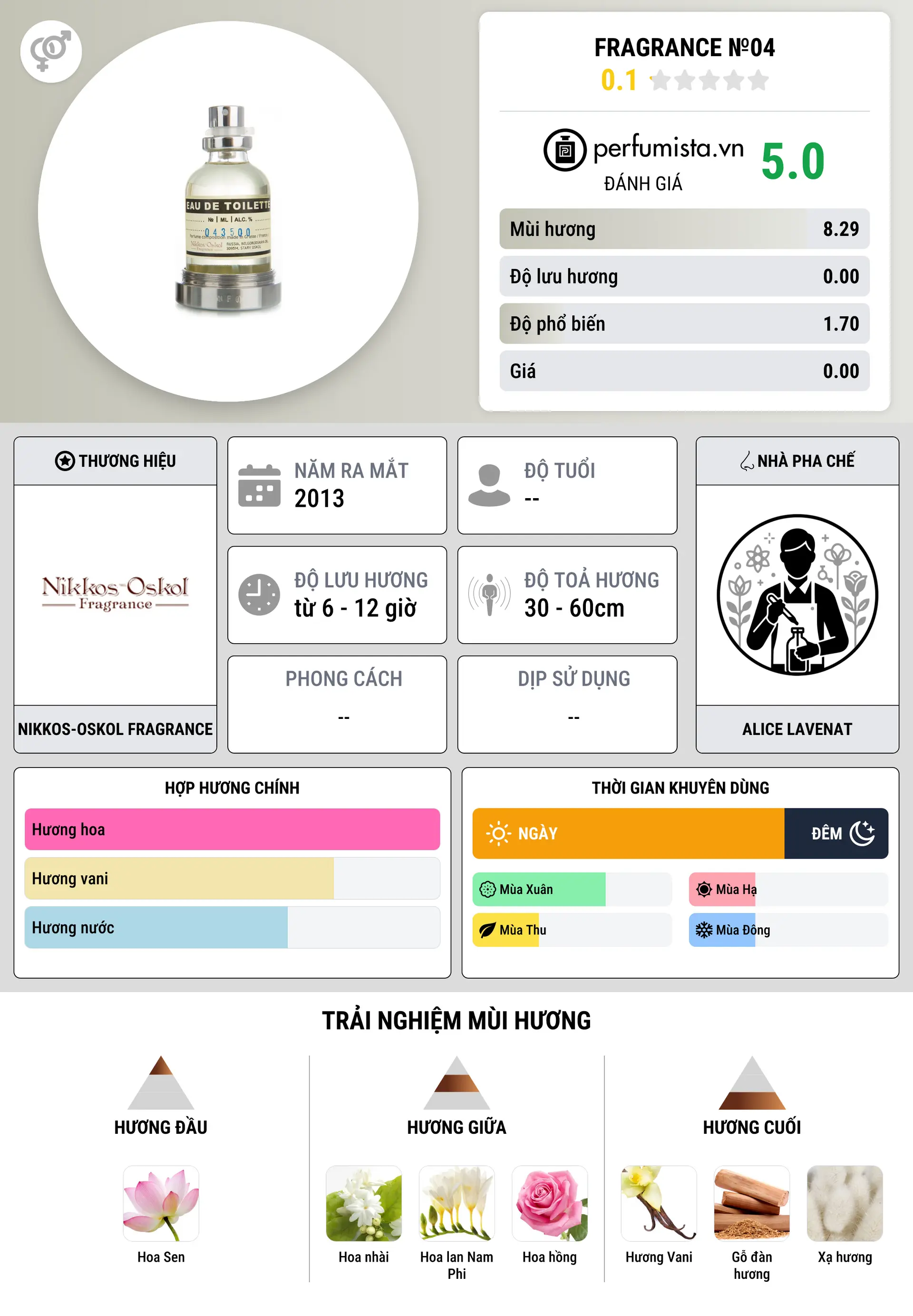 Thông tin chi tiết Fragrance №04