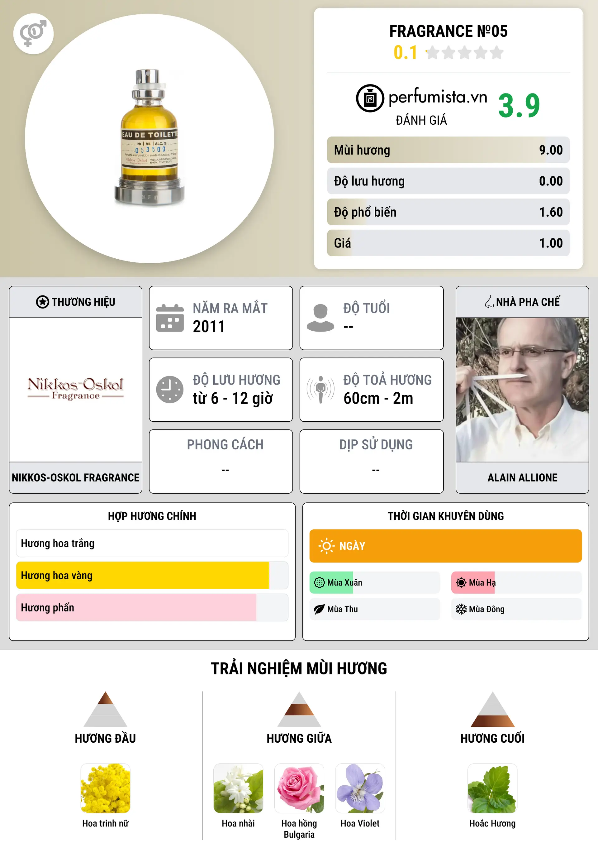 Thông tin chi tiết Fragrance №05