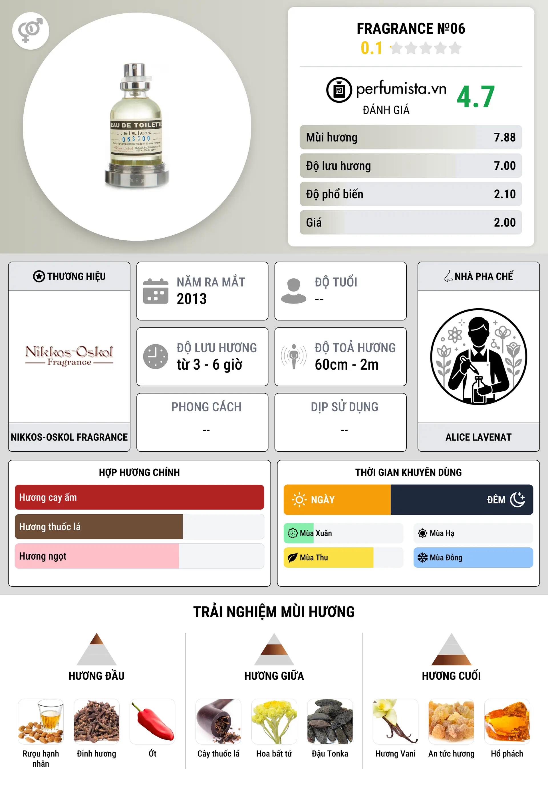 Thông tin chi tiết Fragrance  №06