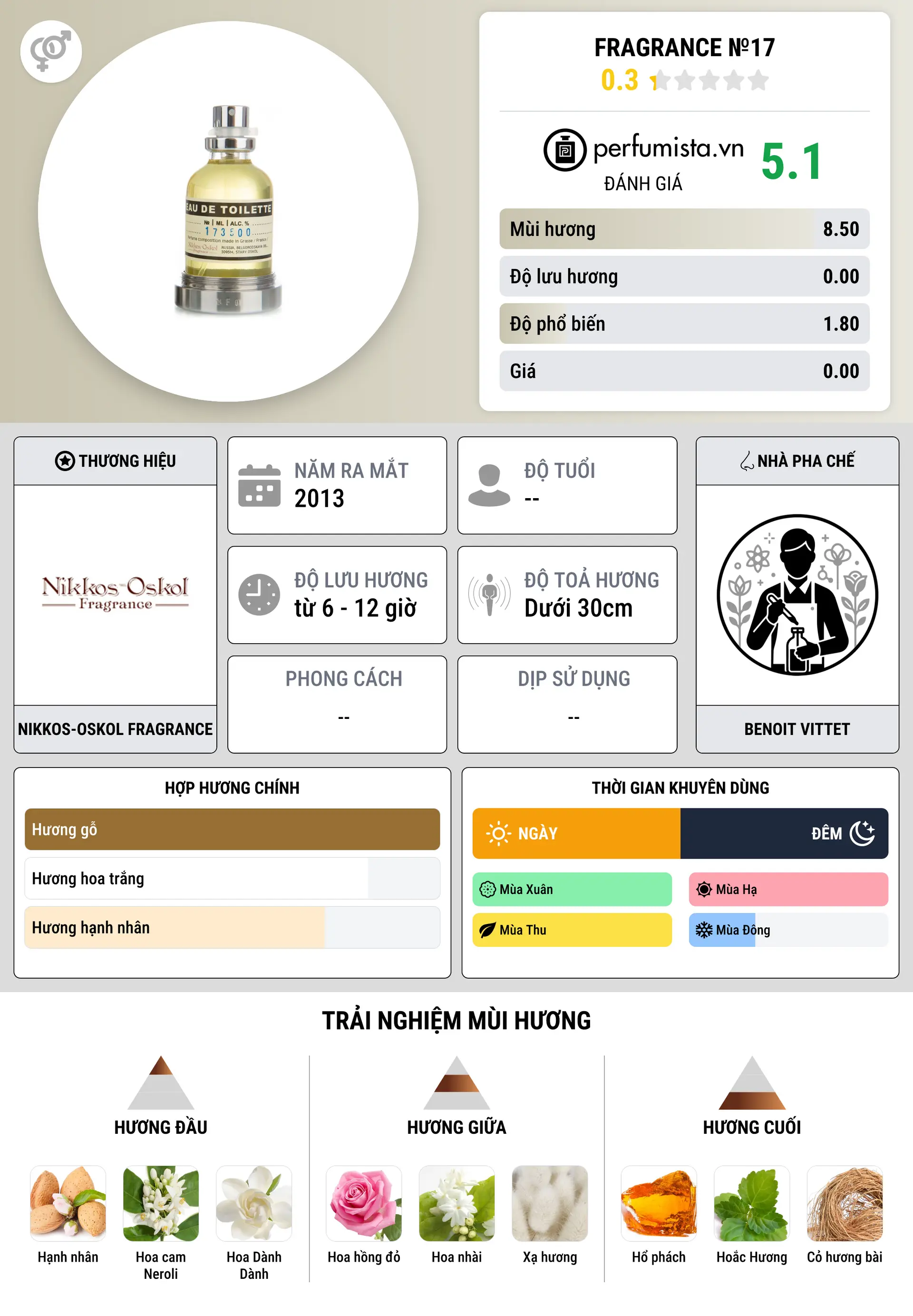 Thông tin chi tiết Fragrance №17
