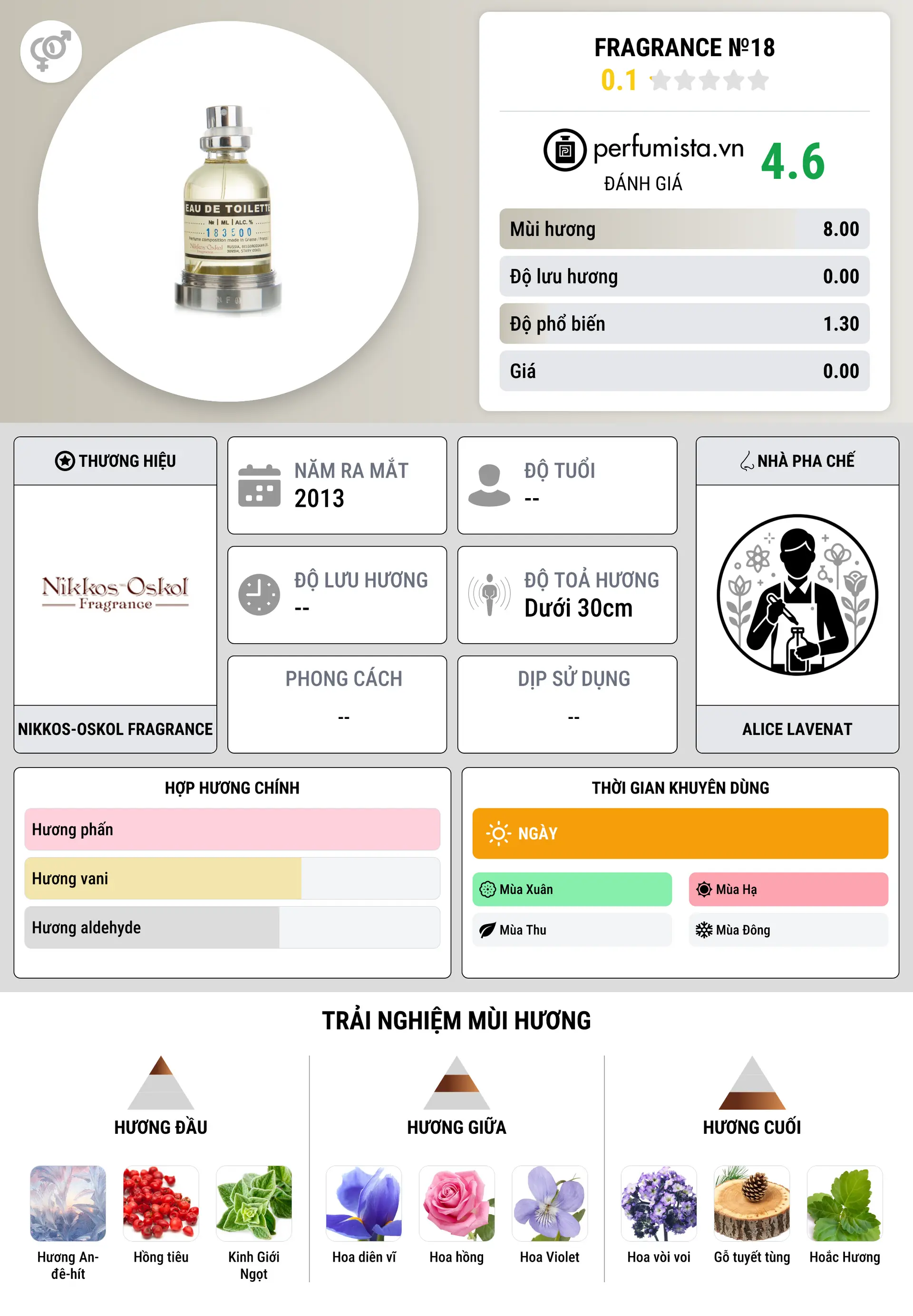Thông tin chi tiết Fragrance №18