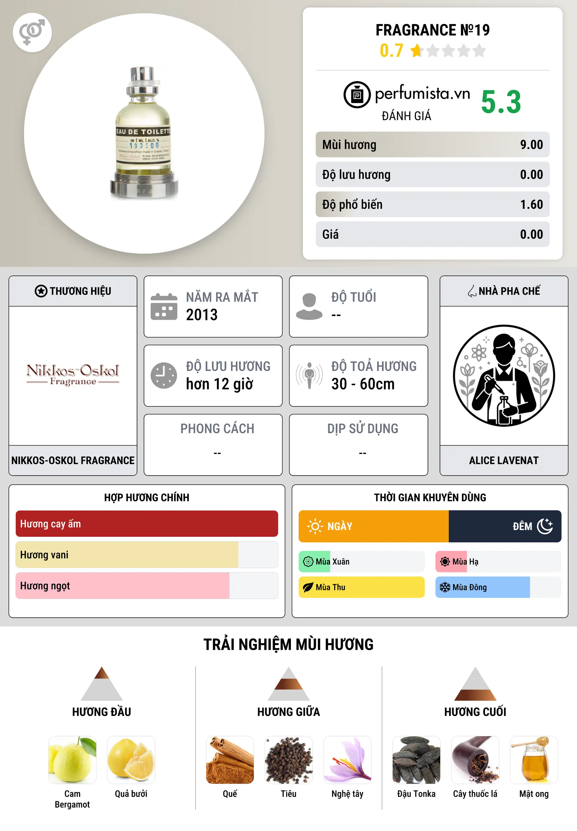 Thông tin chi tiết Fragrance №19