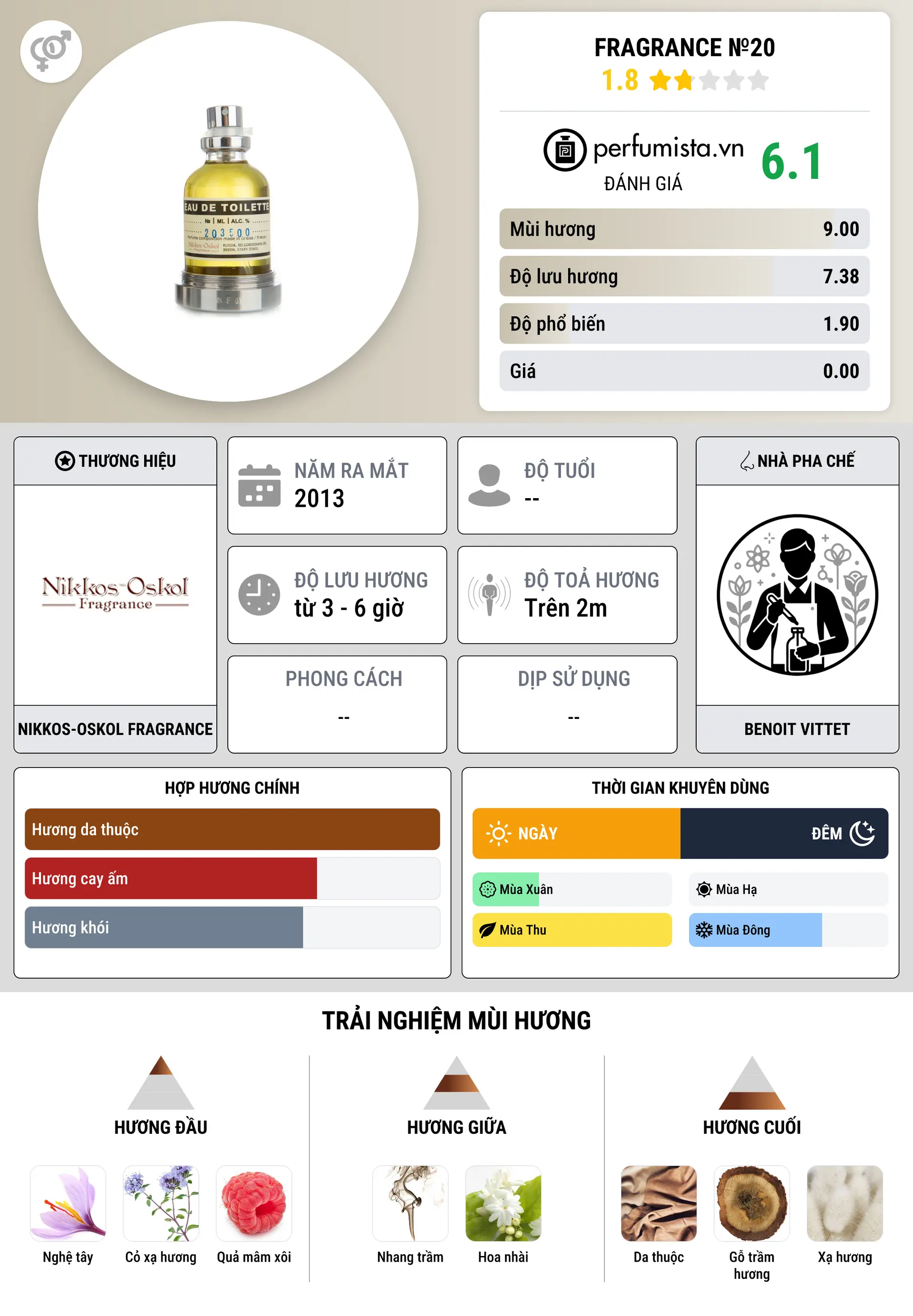 Thông tin chi tiết Fragrance №20