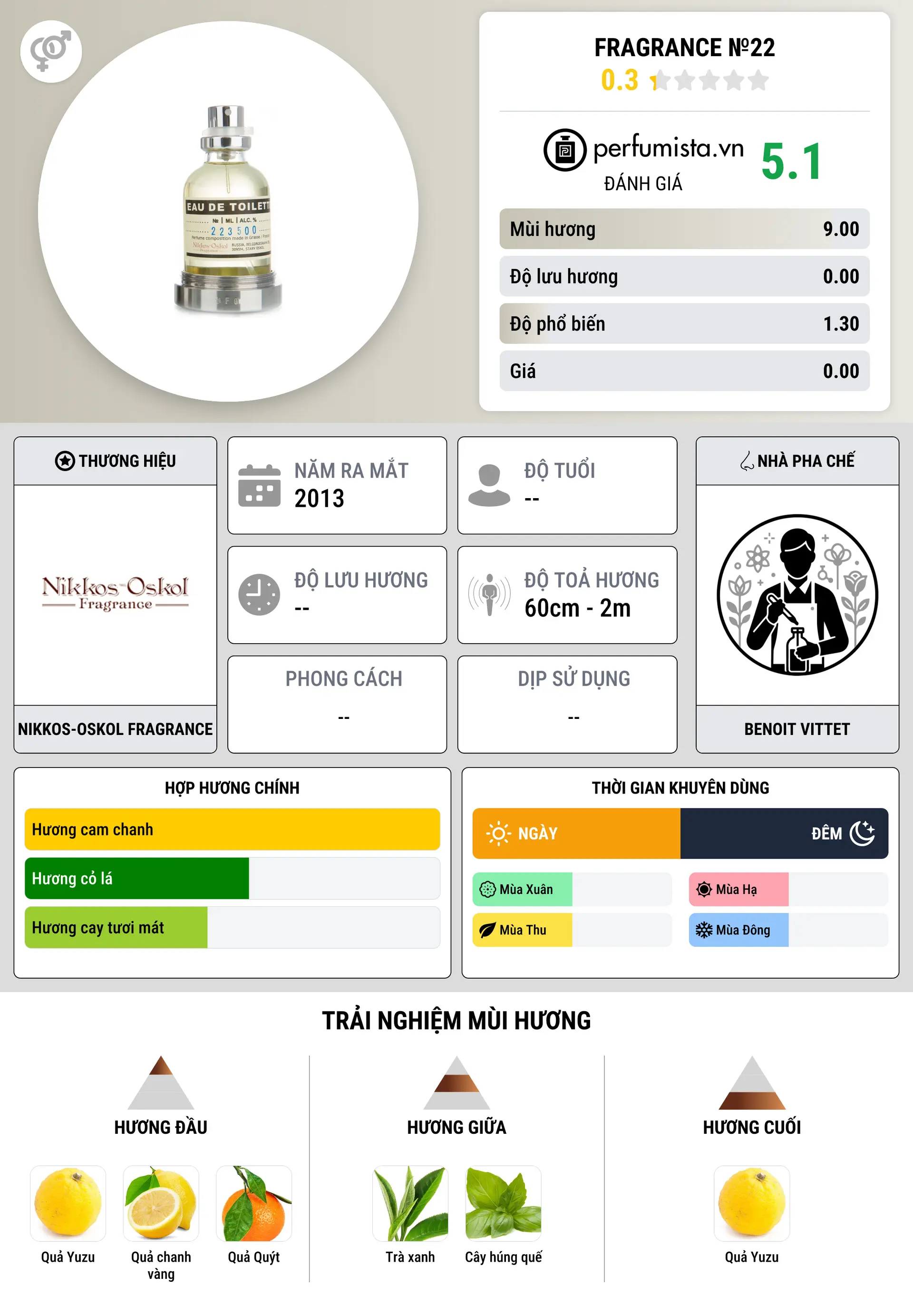 Thông tin chi tiết Fragrance №22