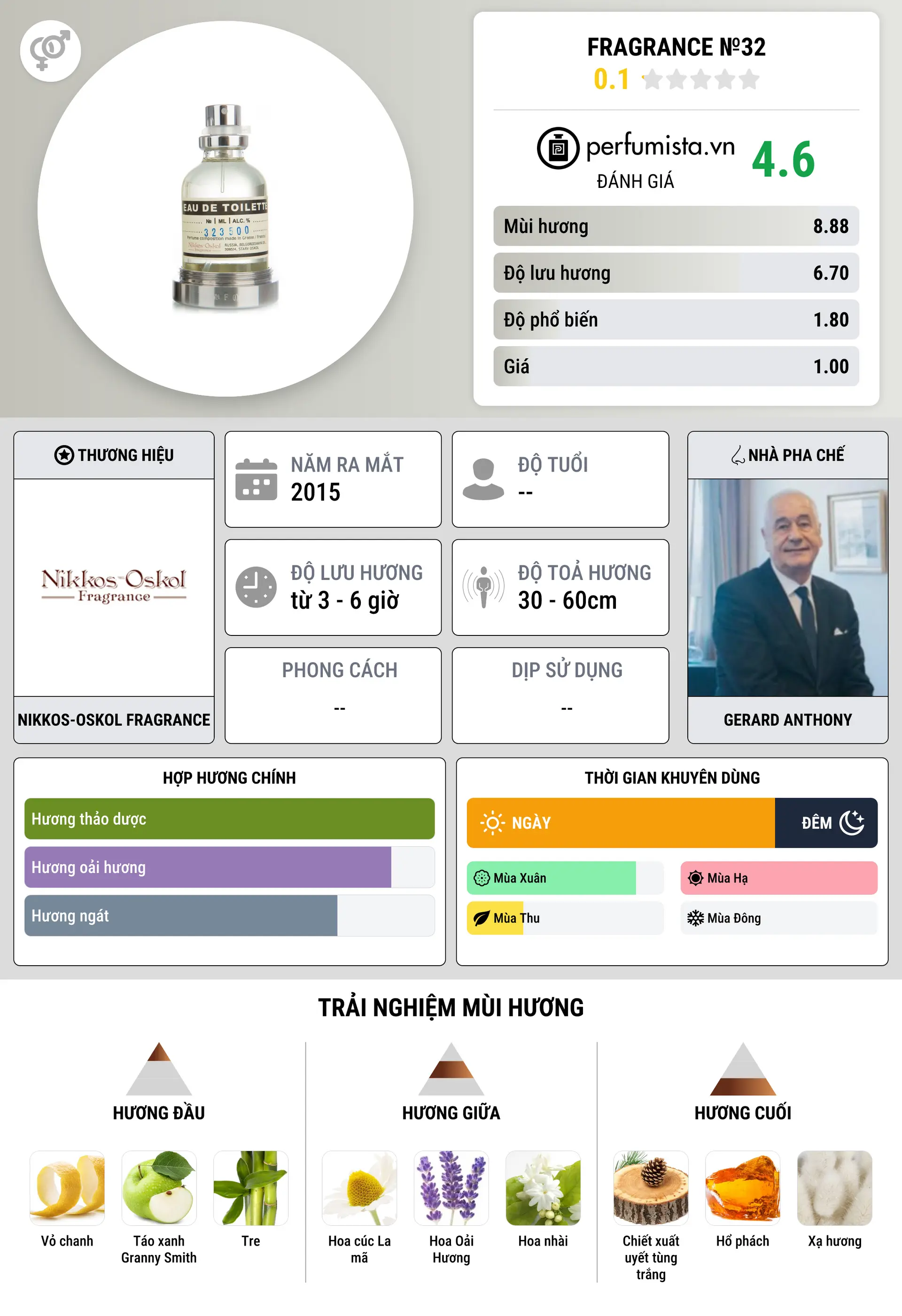 Thông tin chi tiết Fragrance №32