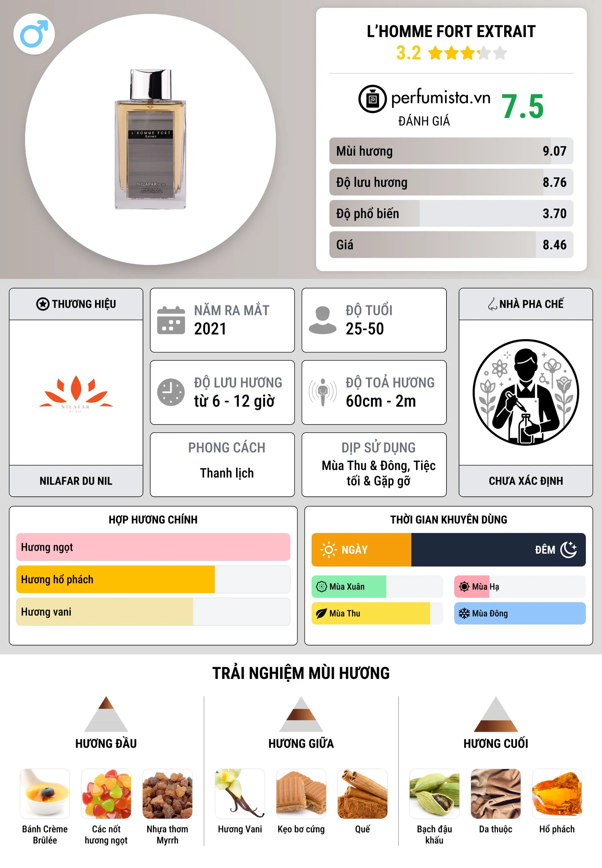 Thông tin chi tiết L’Homme Fort Extrait