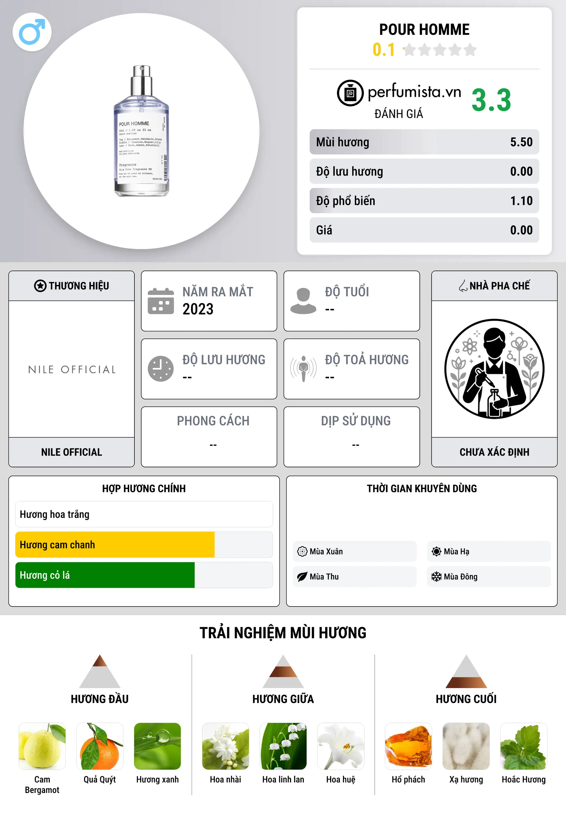 Thông tin chi tiết Pour Homme