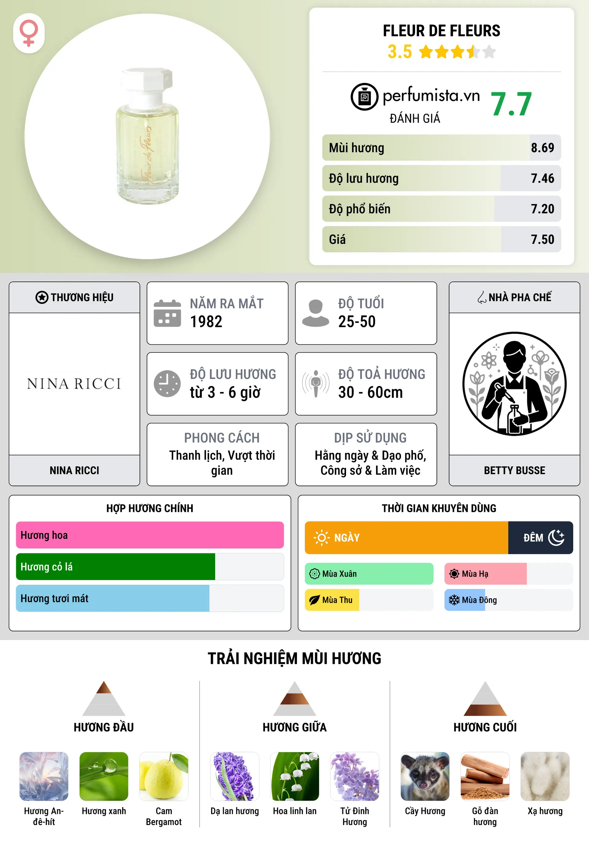 Thông tin chi tiết Fleur de Fleurs