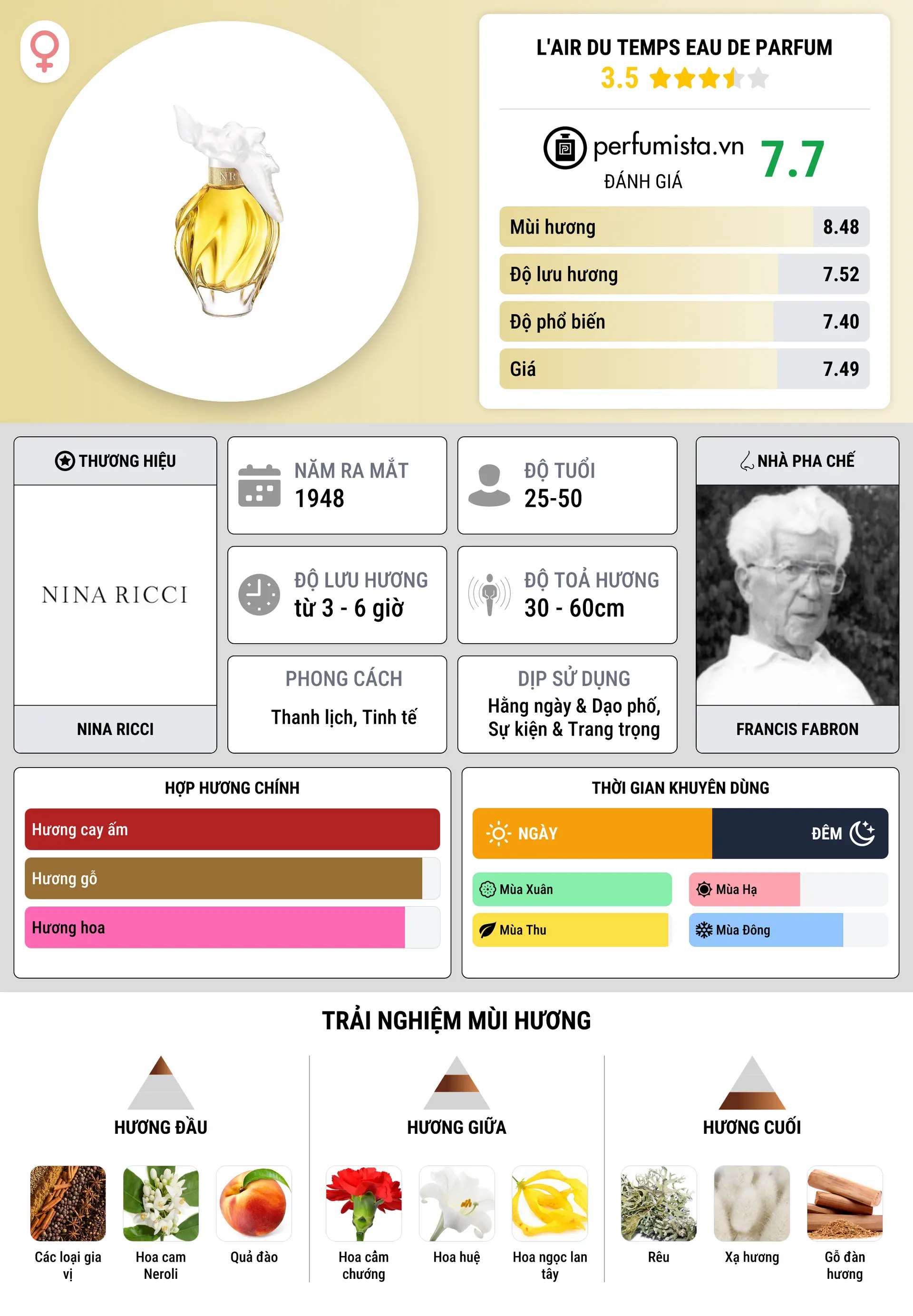 Thông tin chi tiết L'Air du Temps Eau de Parfum