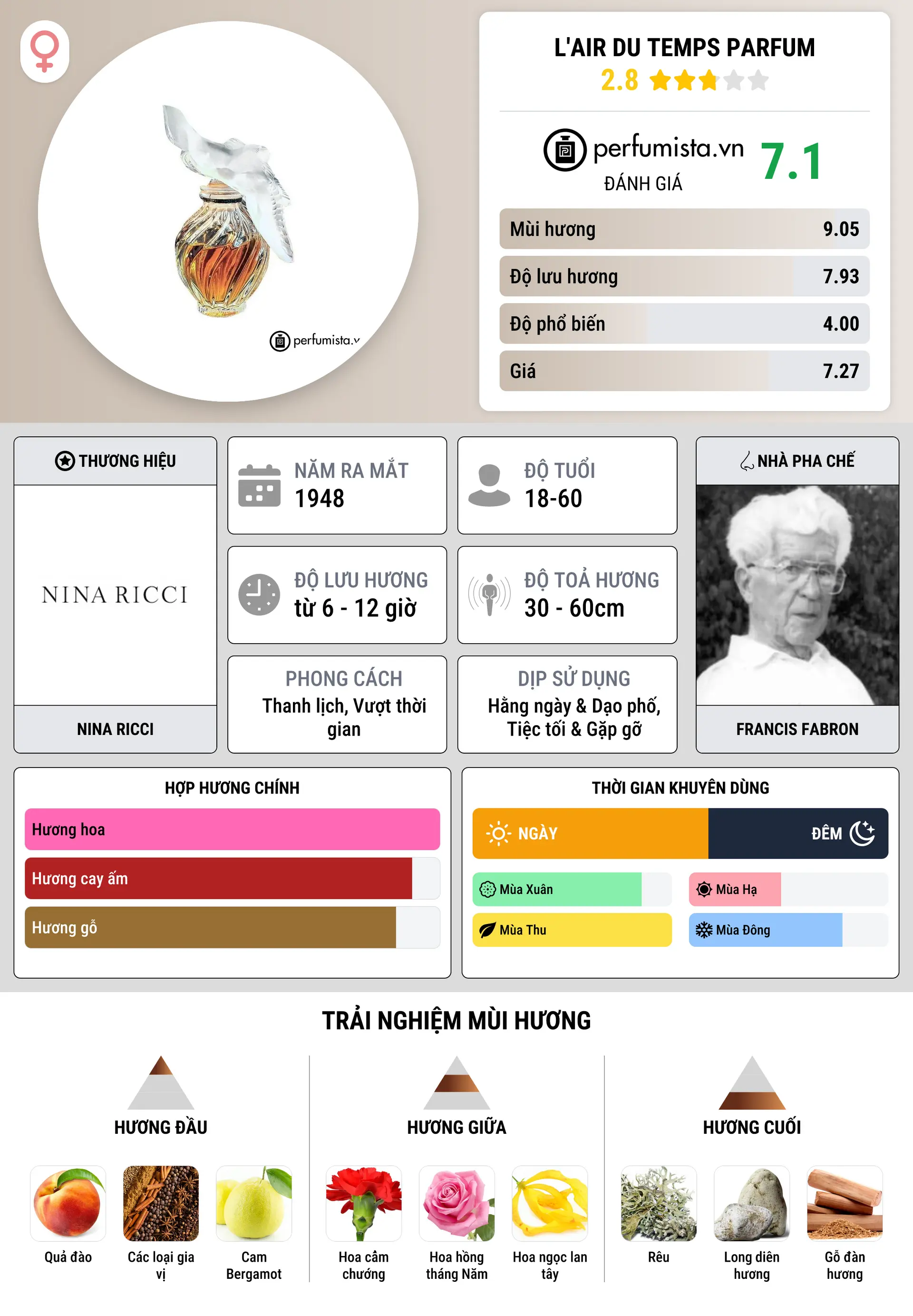 Thông tin chi tiết L'Air du Temps Parfum