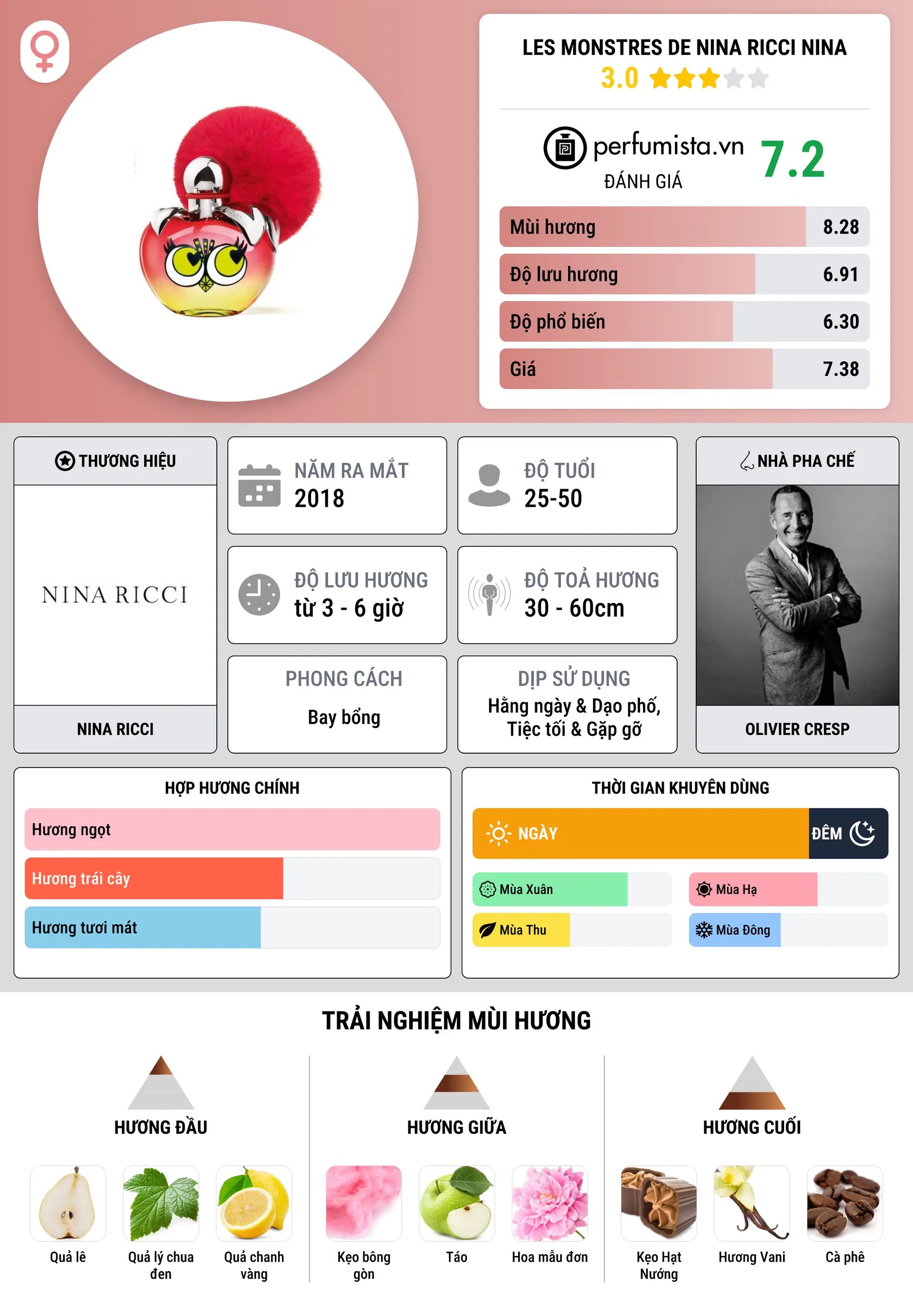 Thông tin chi tiết Les Monstres de Nina Ricci Nina
