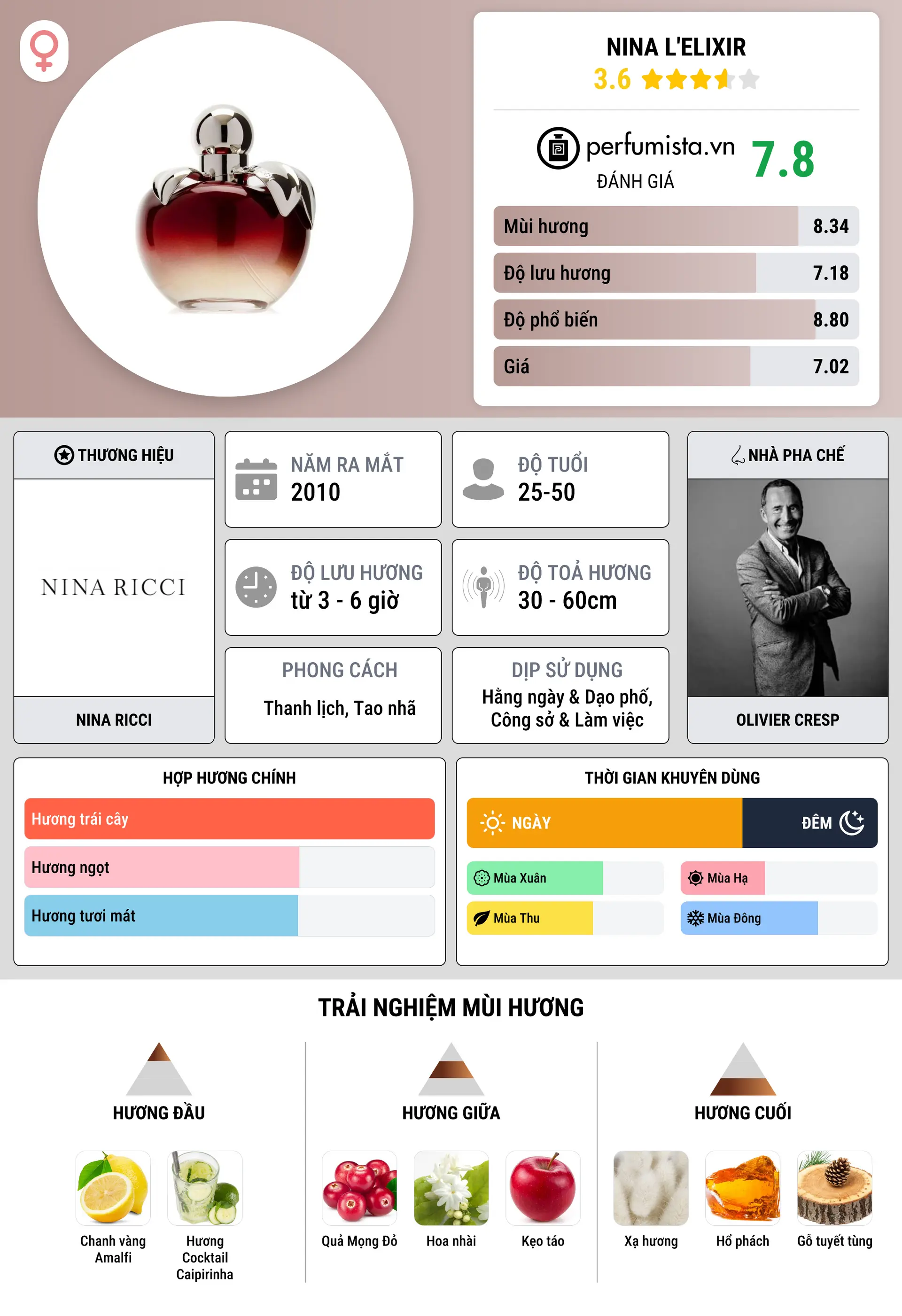 Thông tin chi tiết Nina L'Elixir