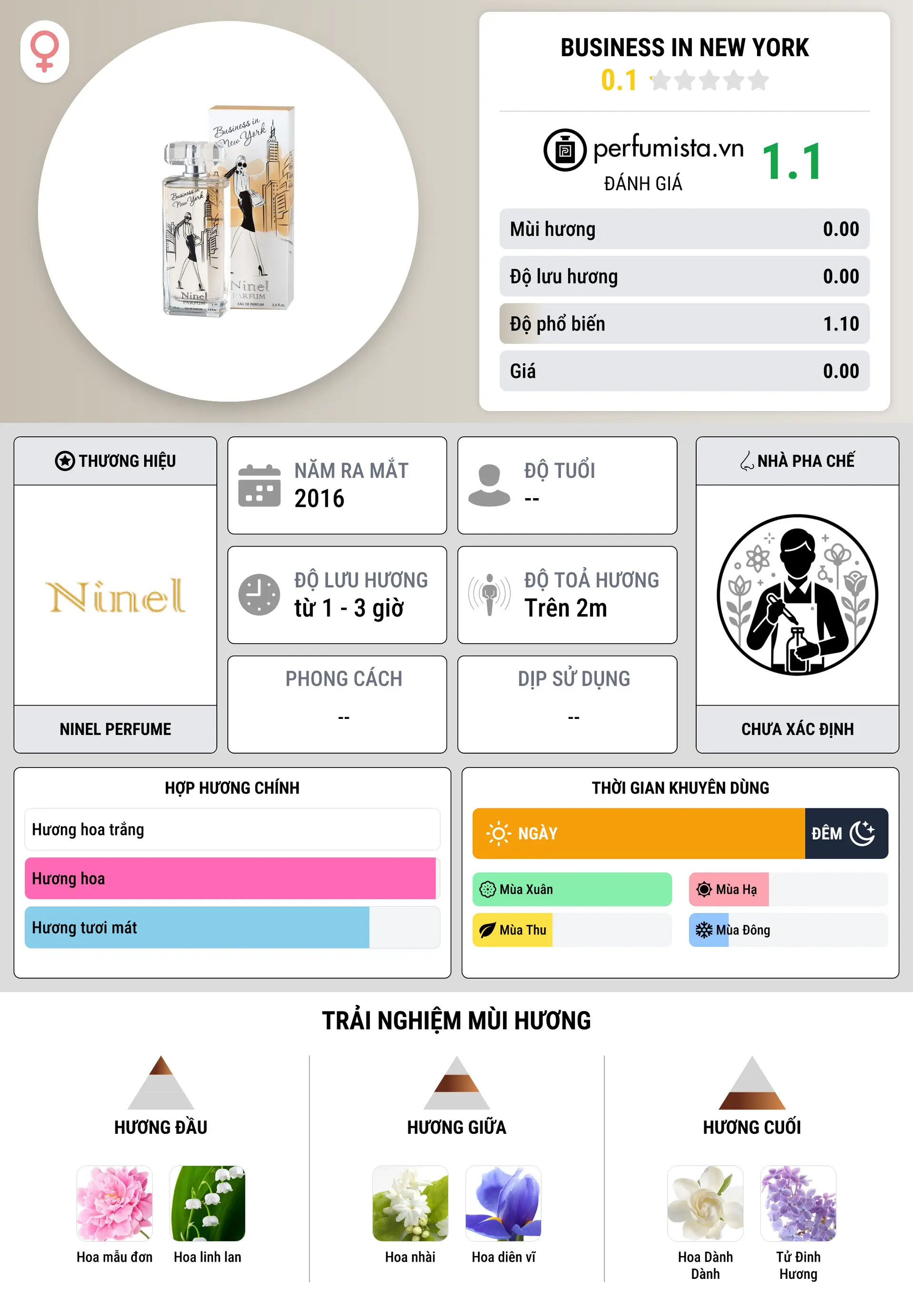 Thông tin chi tiết Business in New York