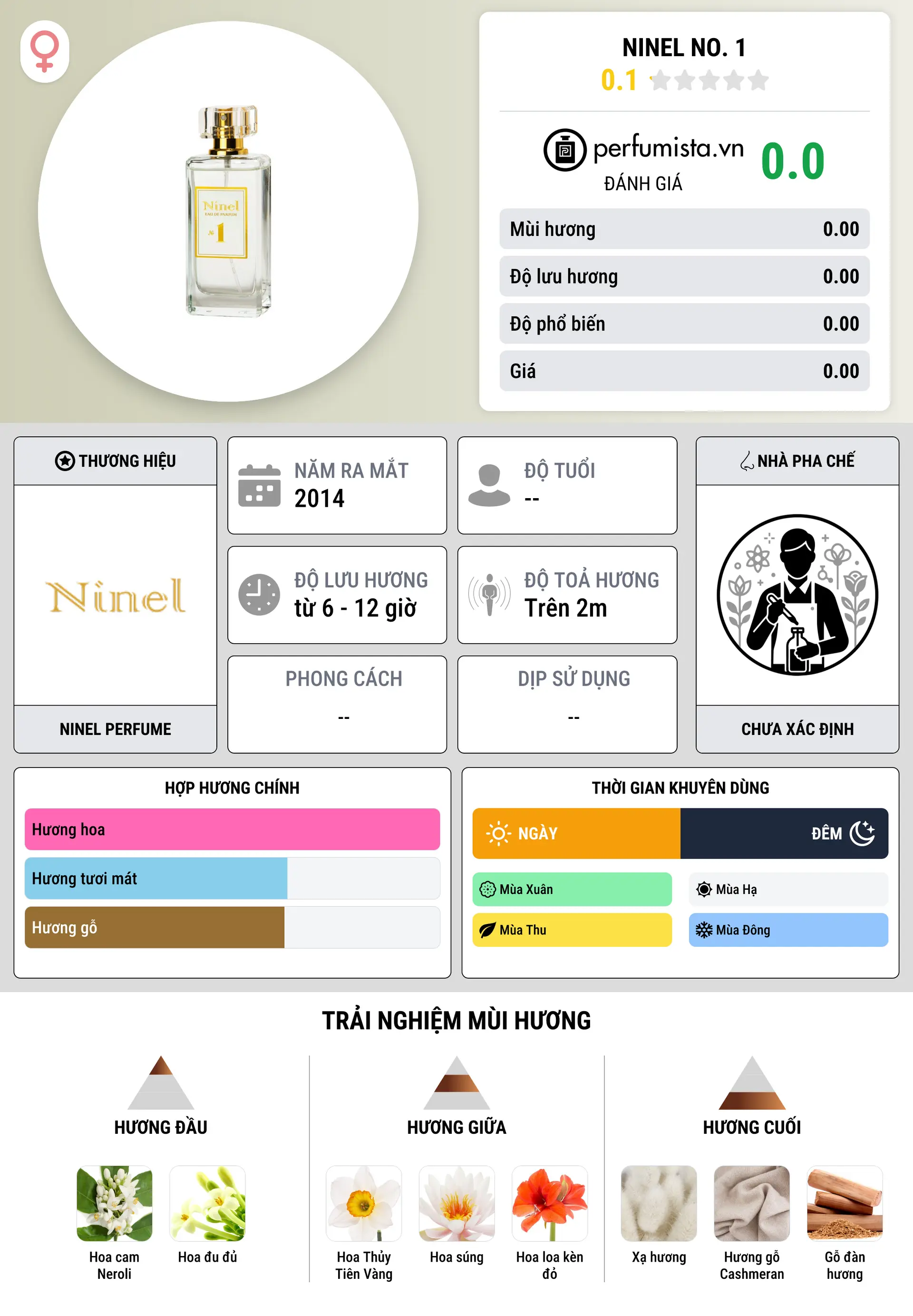 Thông tin chi tiết Ninel No. 1
