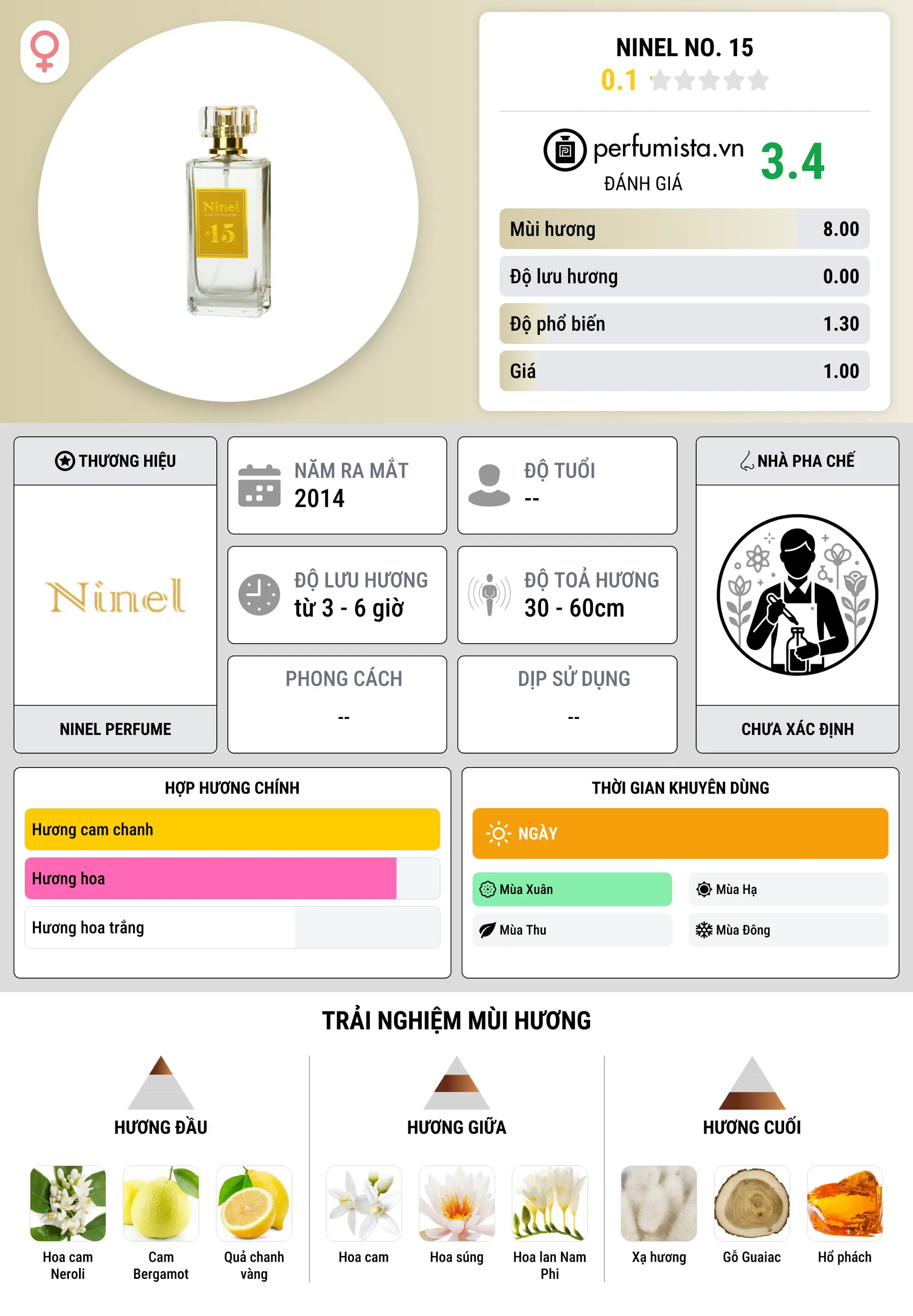 Thông tin chi tiết Ninel No. 15