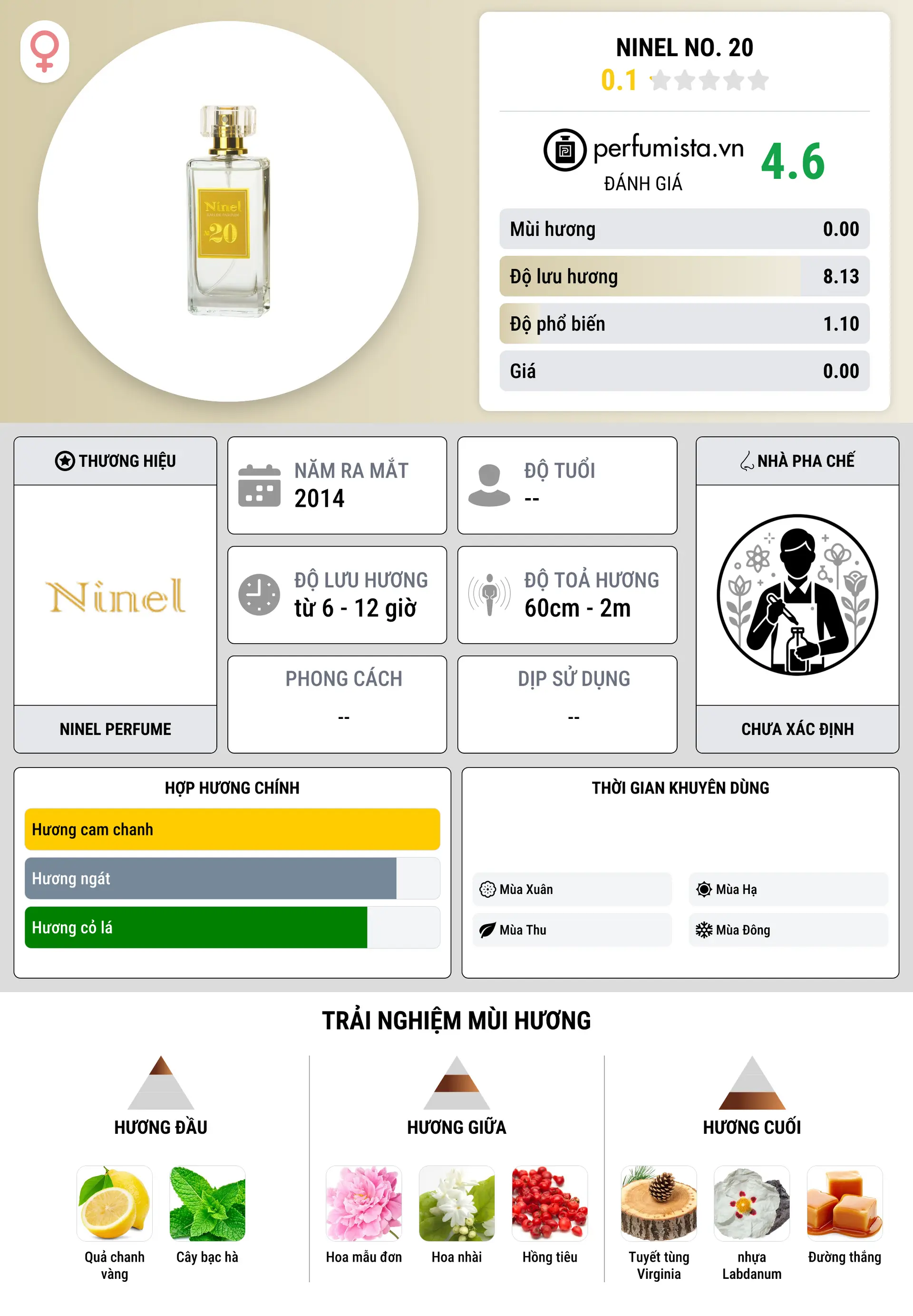 Thông tin chi tiết Ninel No. 20