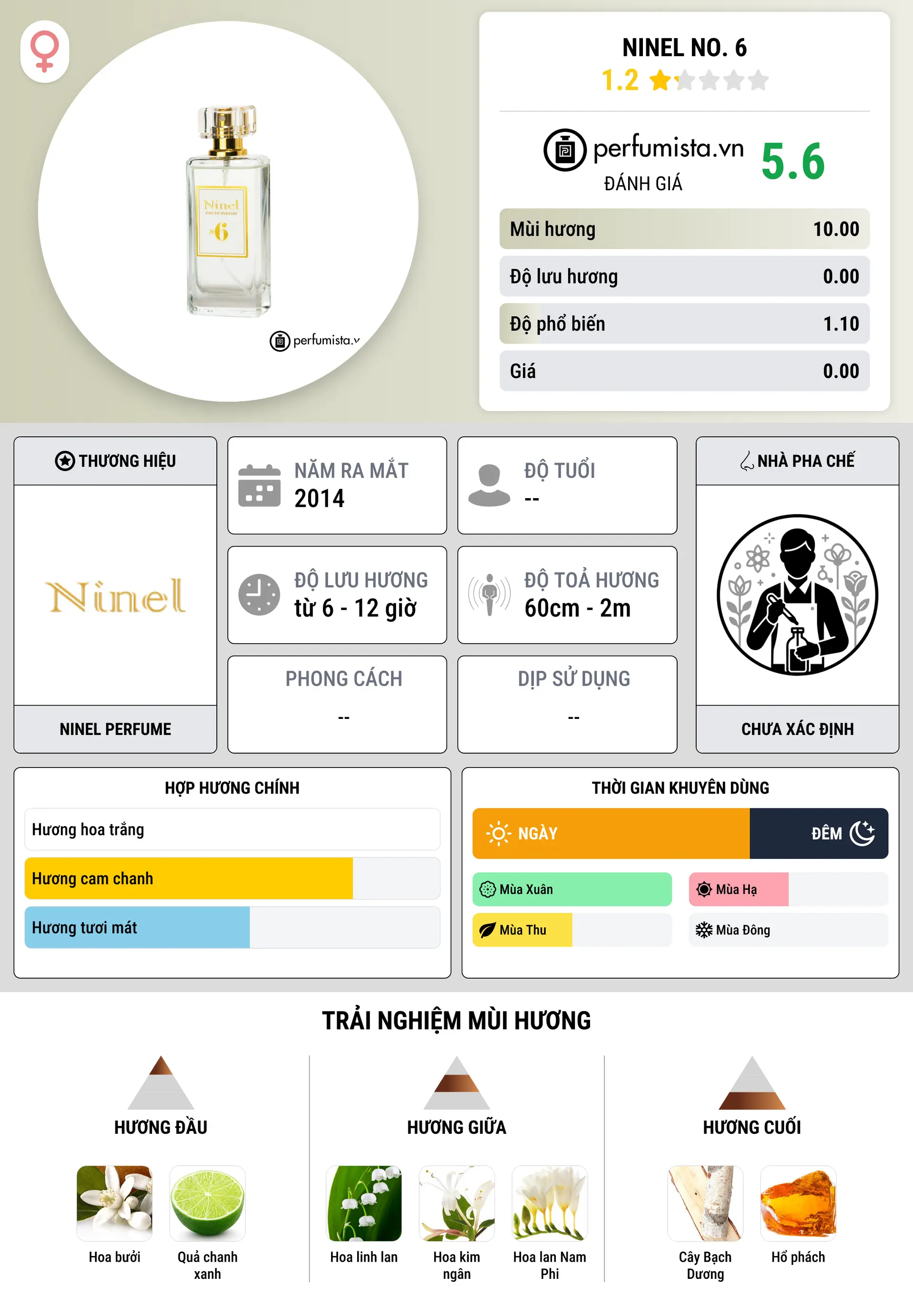 Thông tin chi tiết Ninel No. 6