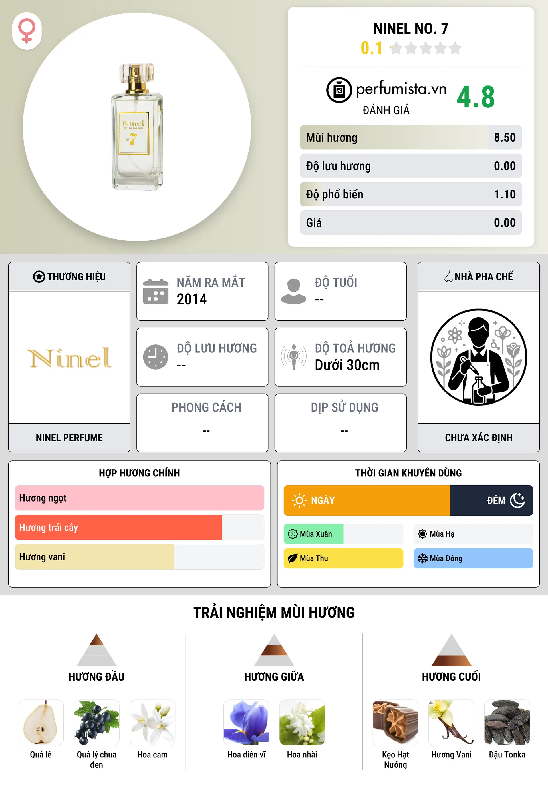 Thông tin chi tiết Ninel No. 7