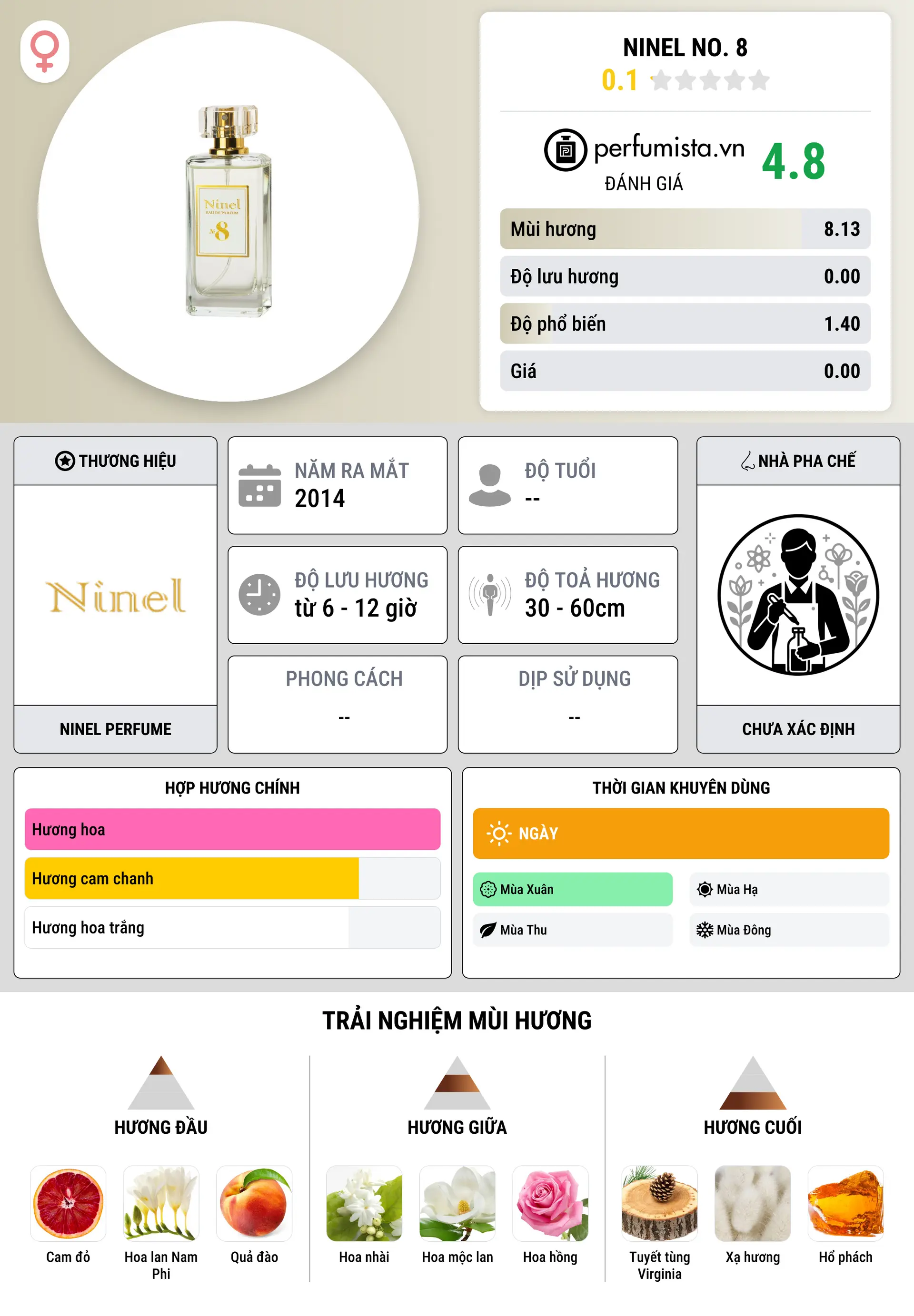 Thông tin chi tiết Ninel No. 8