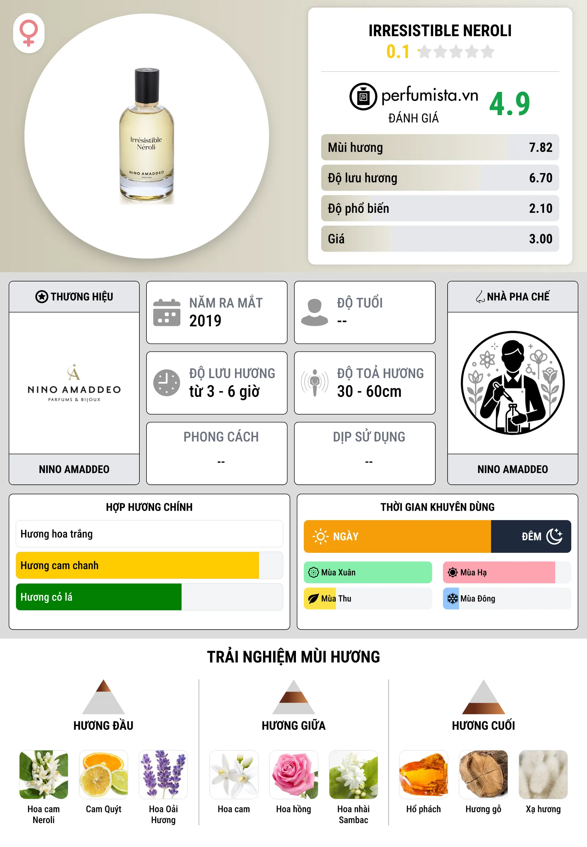 Thông tin chi tiết Irresistible Neroli