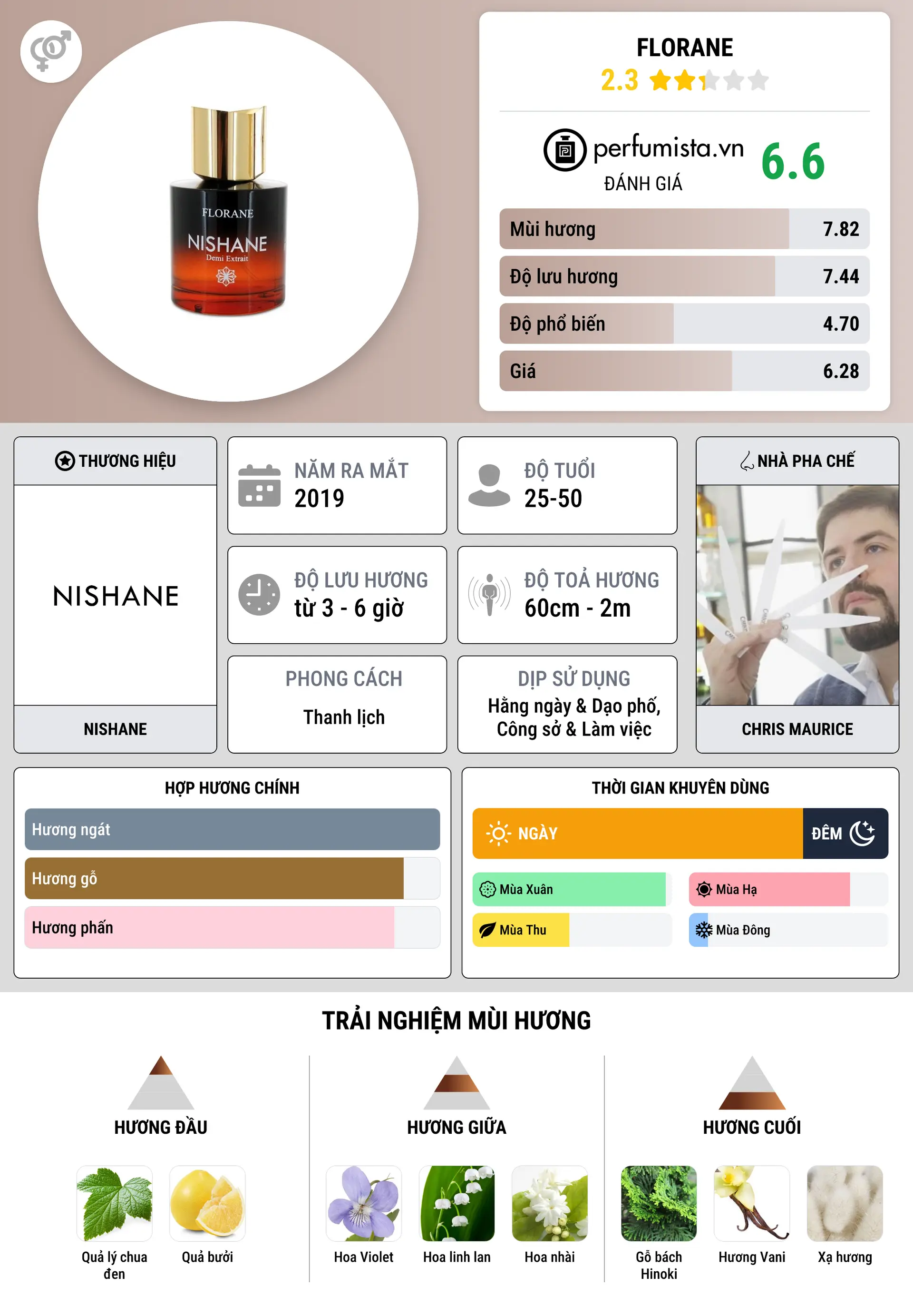 Thông tin chi tiết Florane