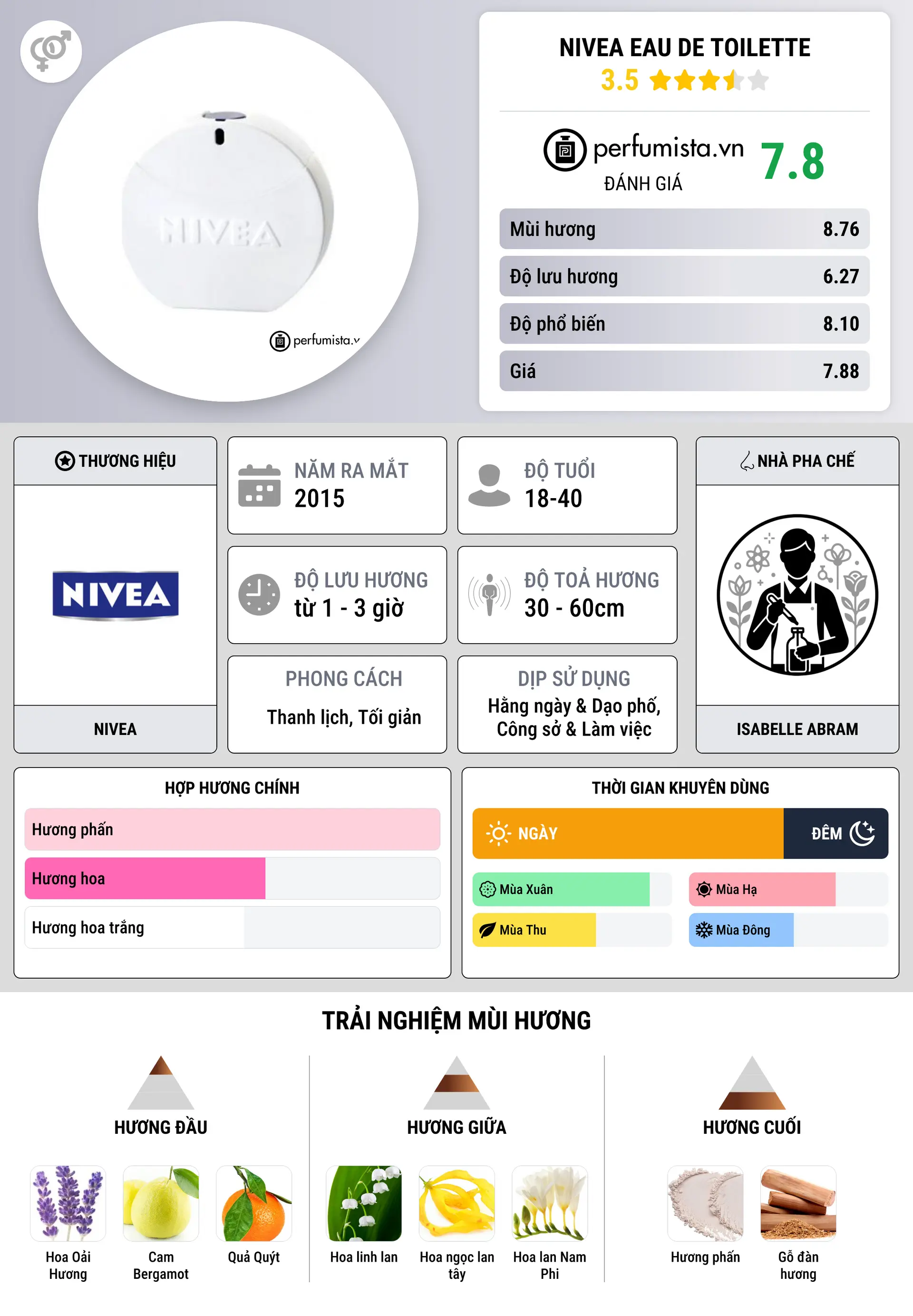 Thông tin chi tiết Nivea Eau de Toilette