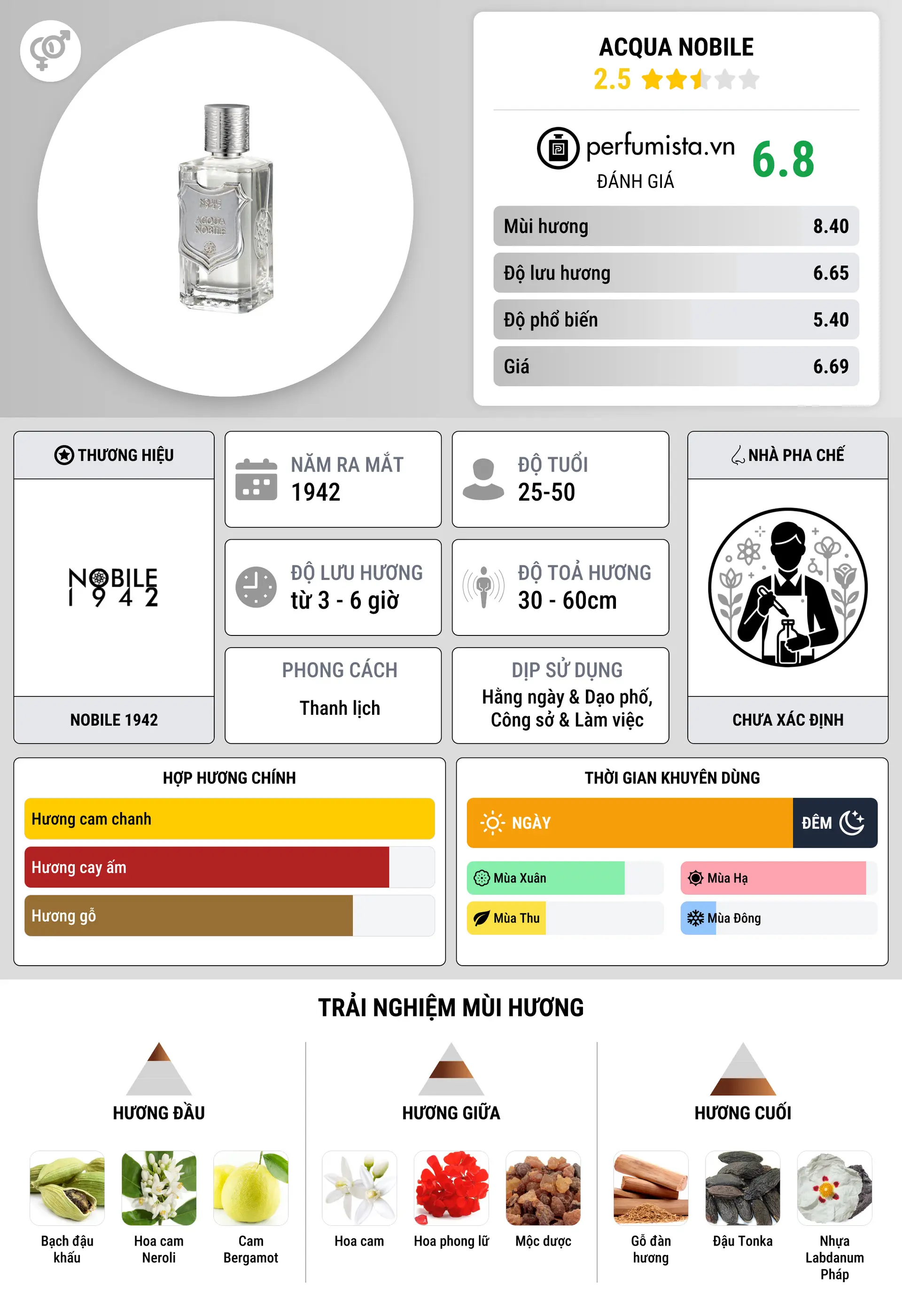 Thông tin chi tiết Acqua Nobile