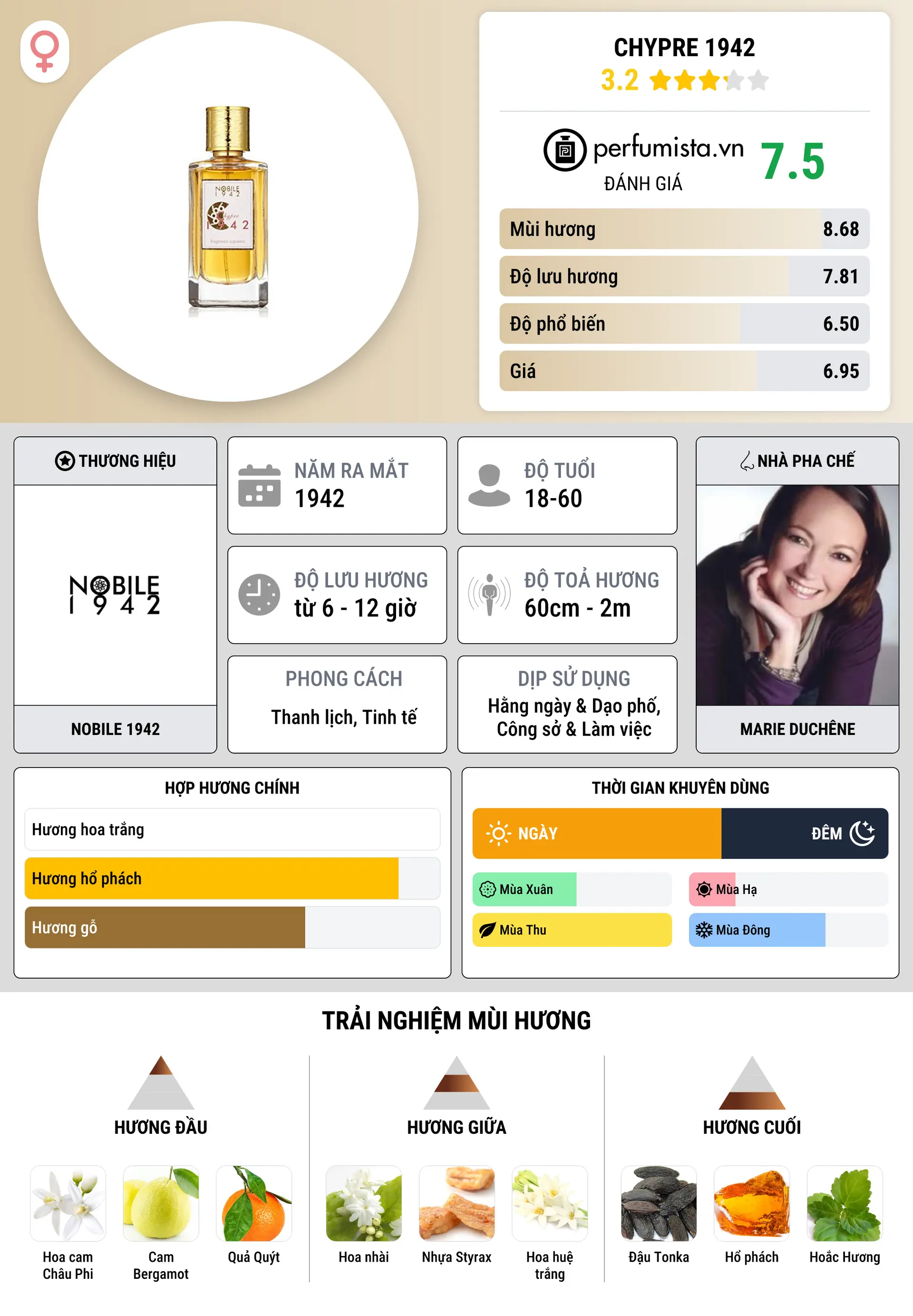Thông tin chi tiết Chypre 1942