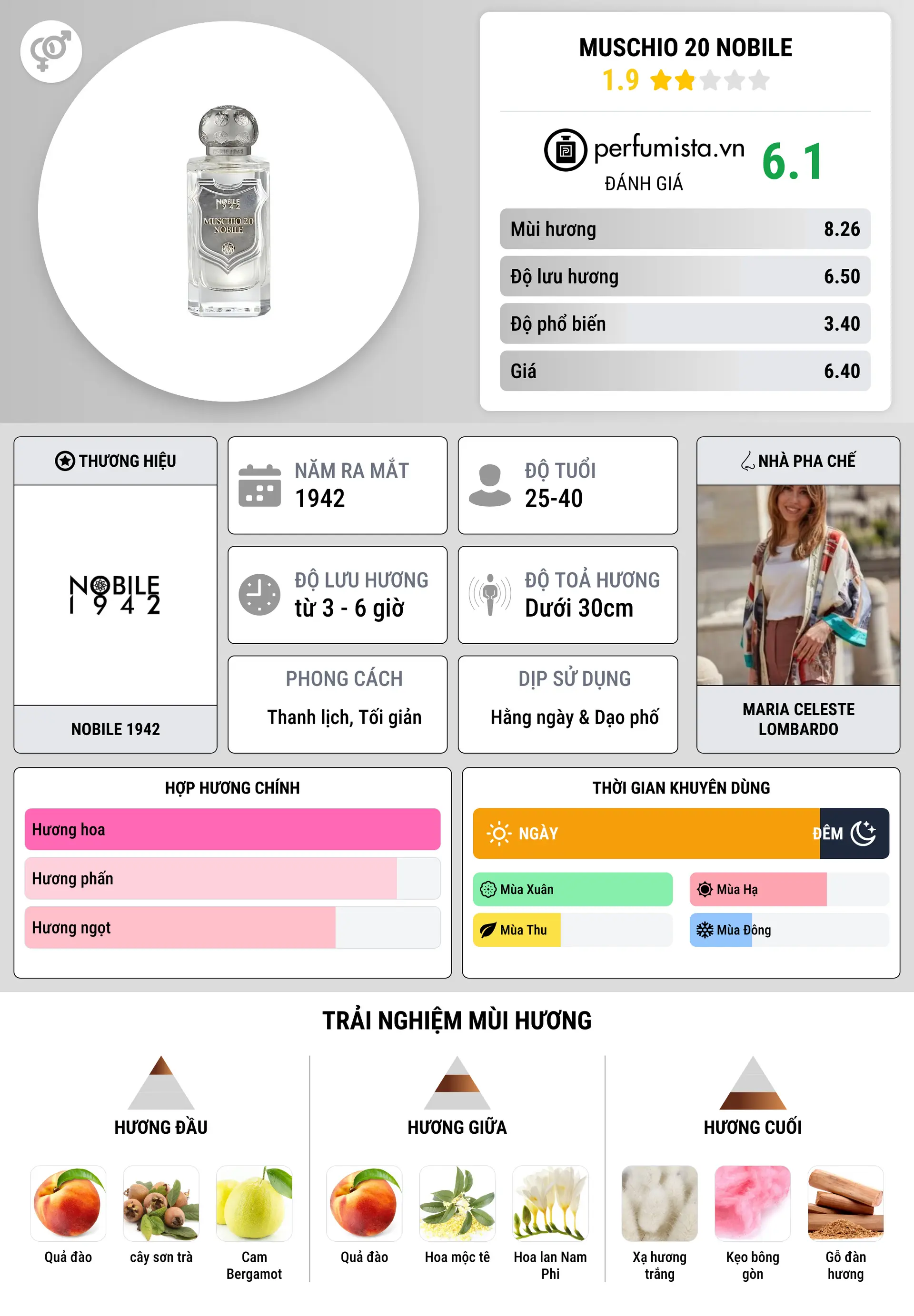 Thông tin chi tiết Muschio 20 Nobile