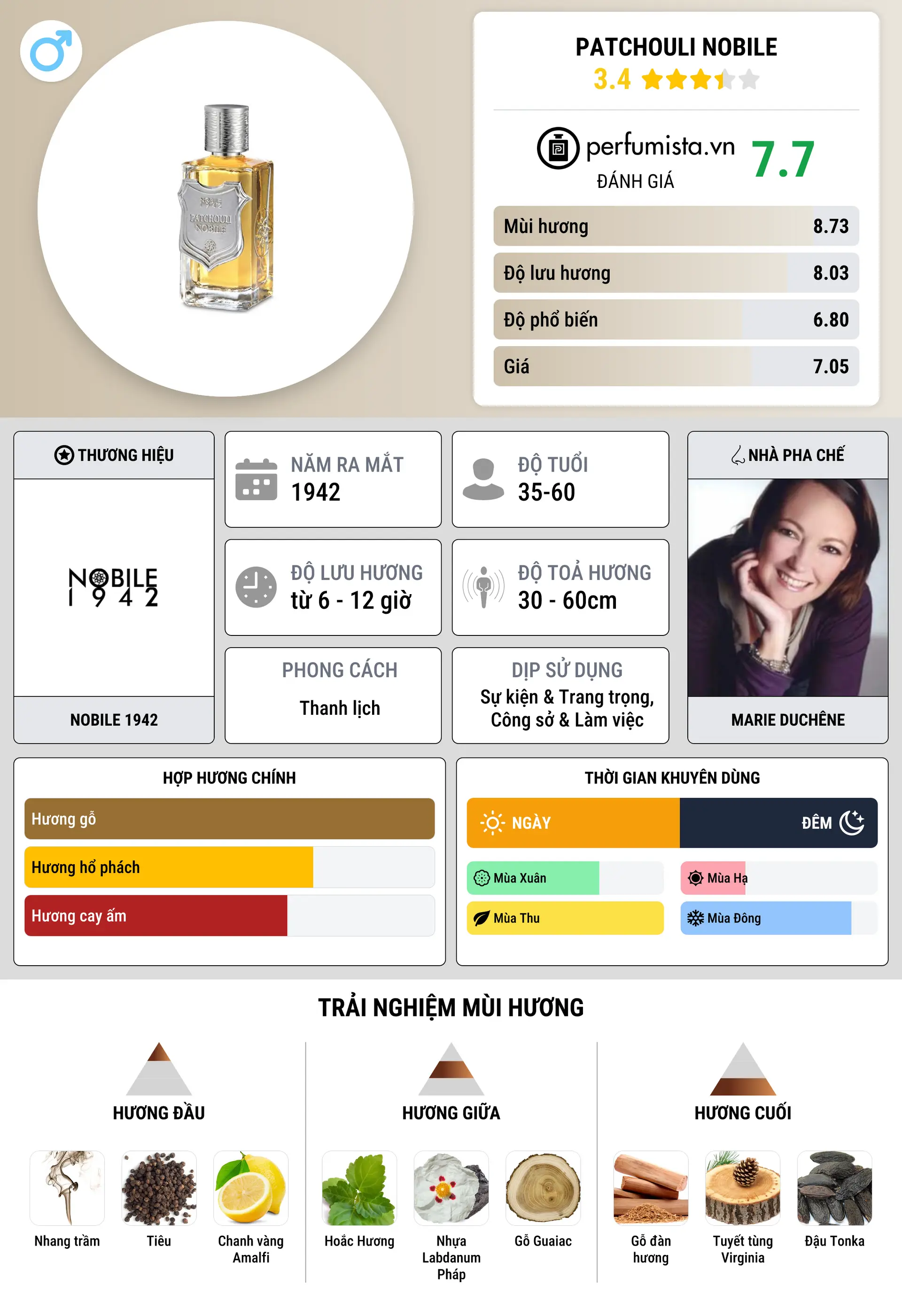 Thông tin chi tiết Patchouli Nobile
