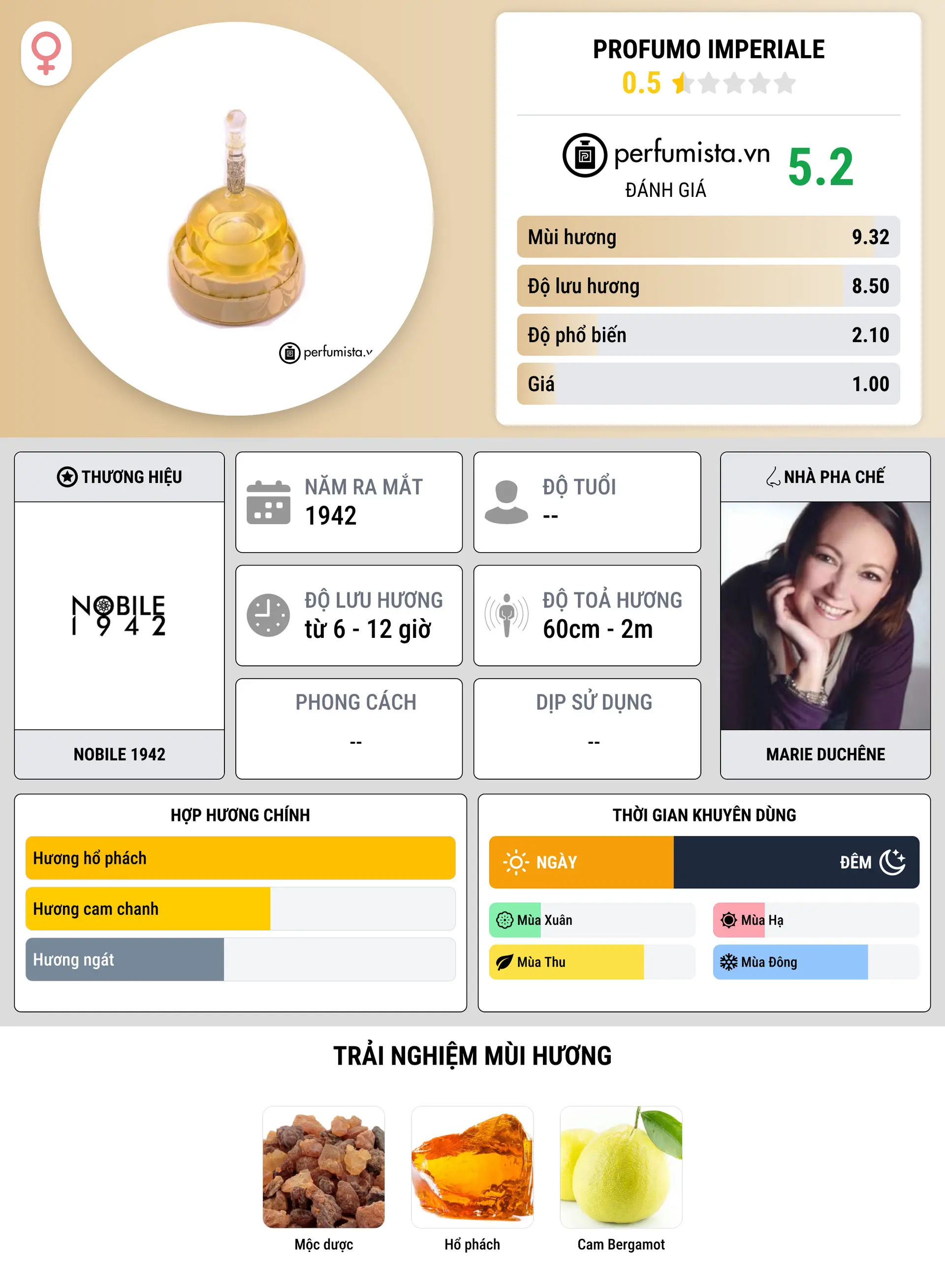 Thông tin chi tiết Profumo Imperiale
