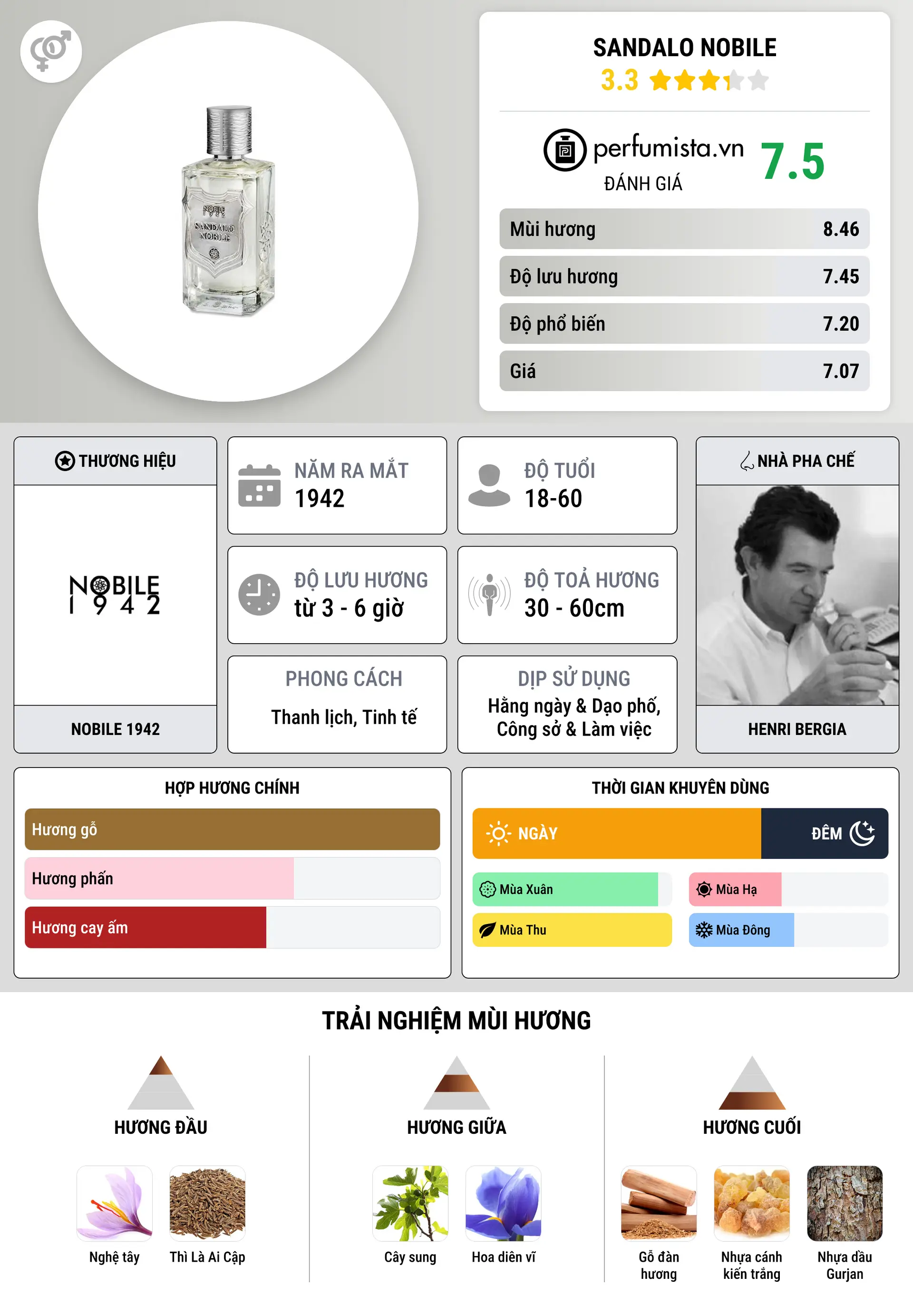 Thông tin chi tiết Sandalo Nobile