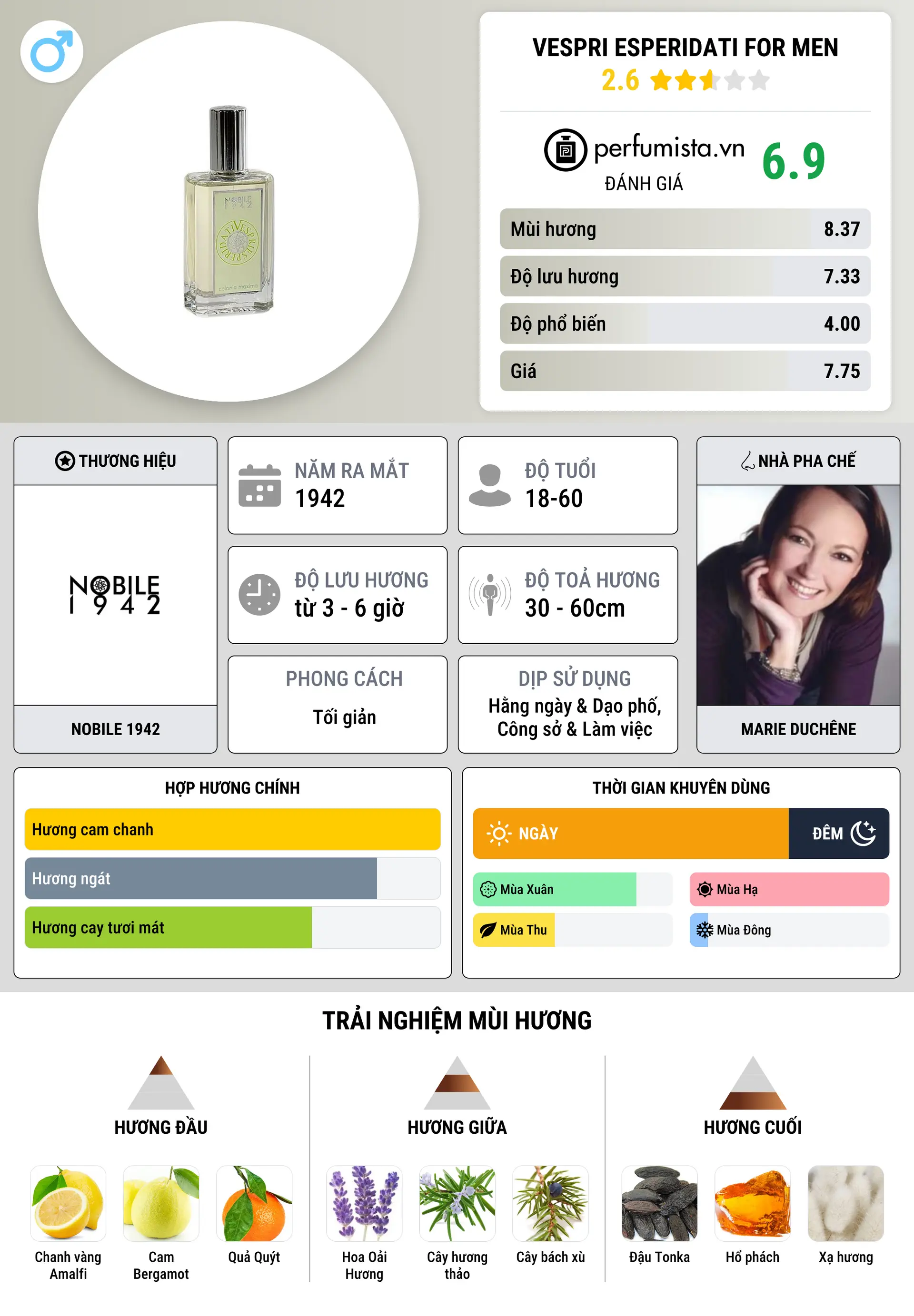 Thông tin chi tiết Vespri Esperidati for Men