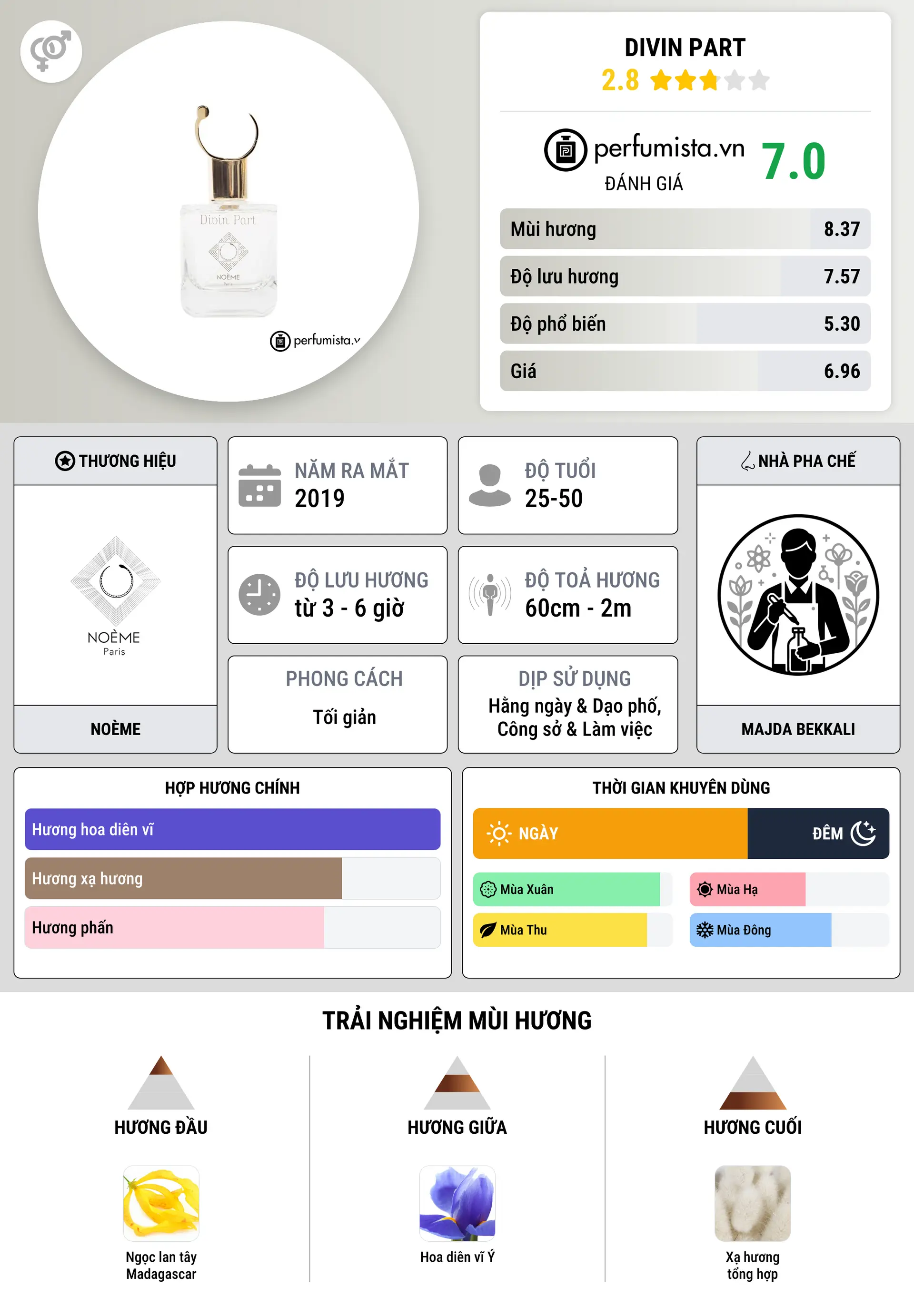 Thông tin chi tiết Divin Part