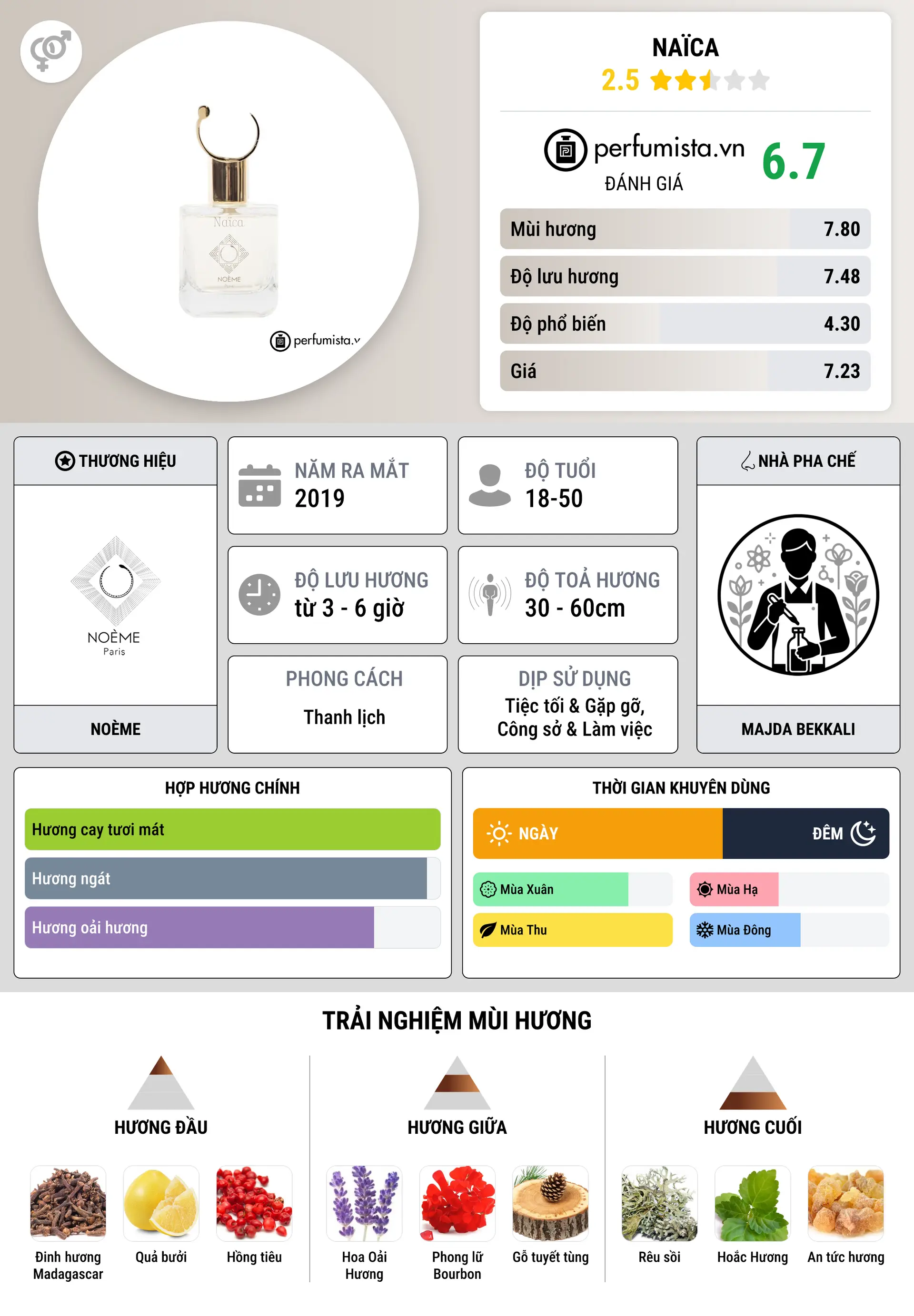Thông tin chi tiết Naïca
