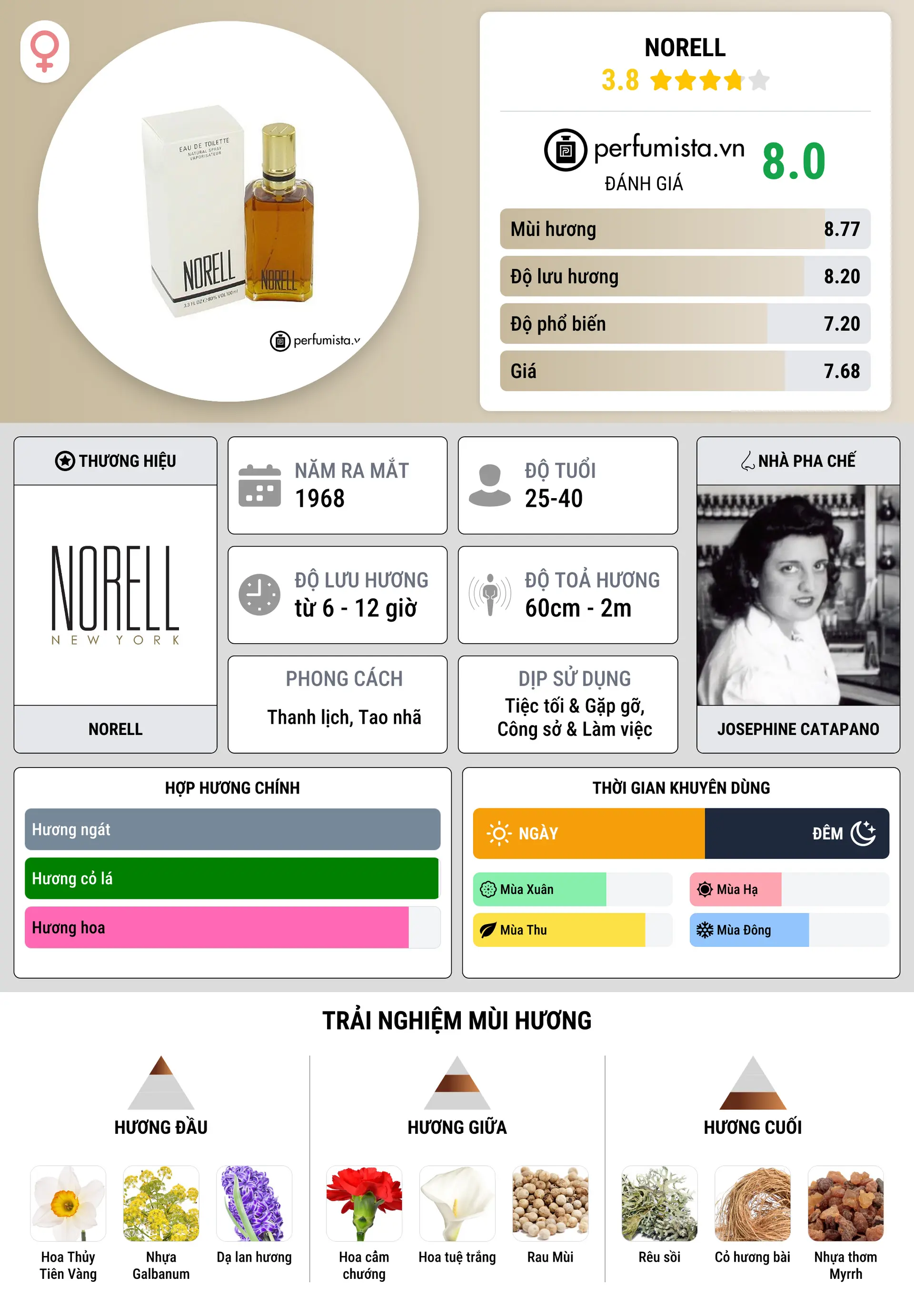 Thông tin chi tiết Norell
