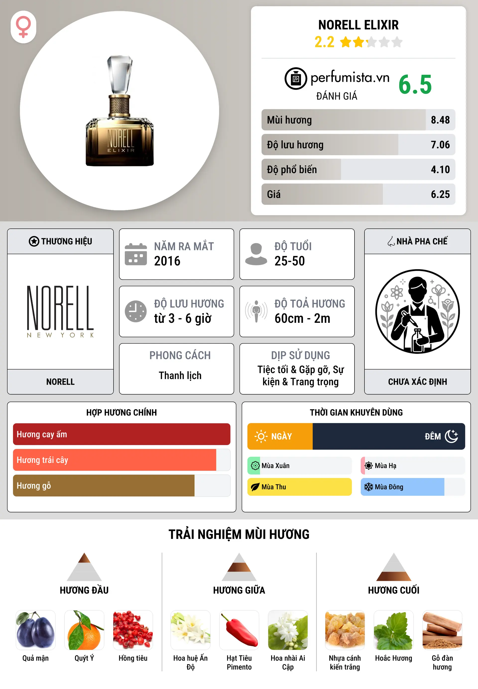 Thông tin chi tiết Norell Elixir