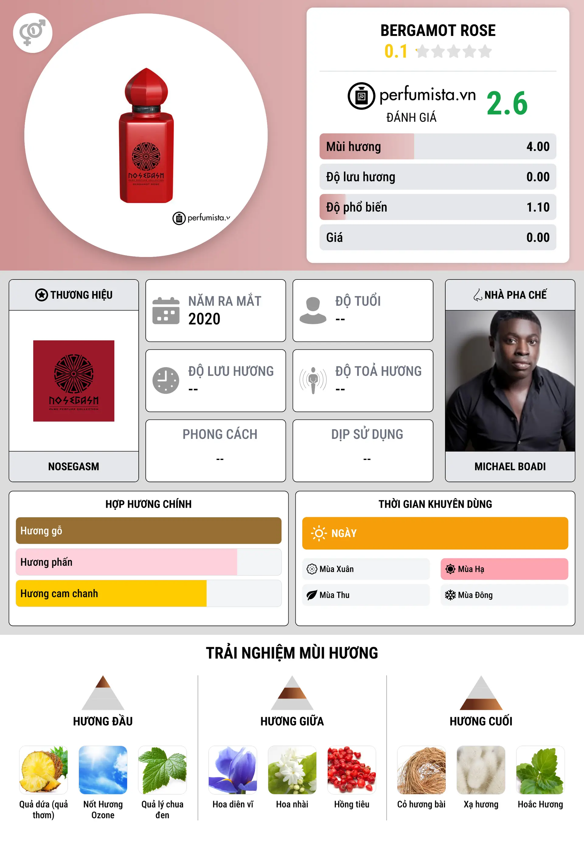 Thông tin chi tiết Bergamot Rose