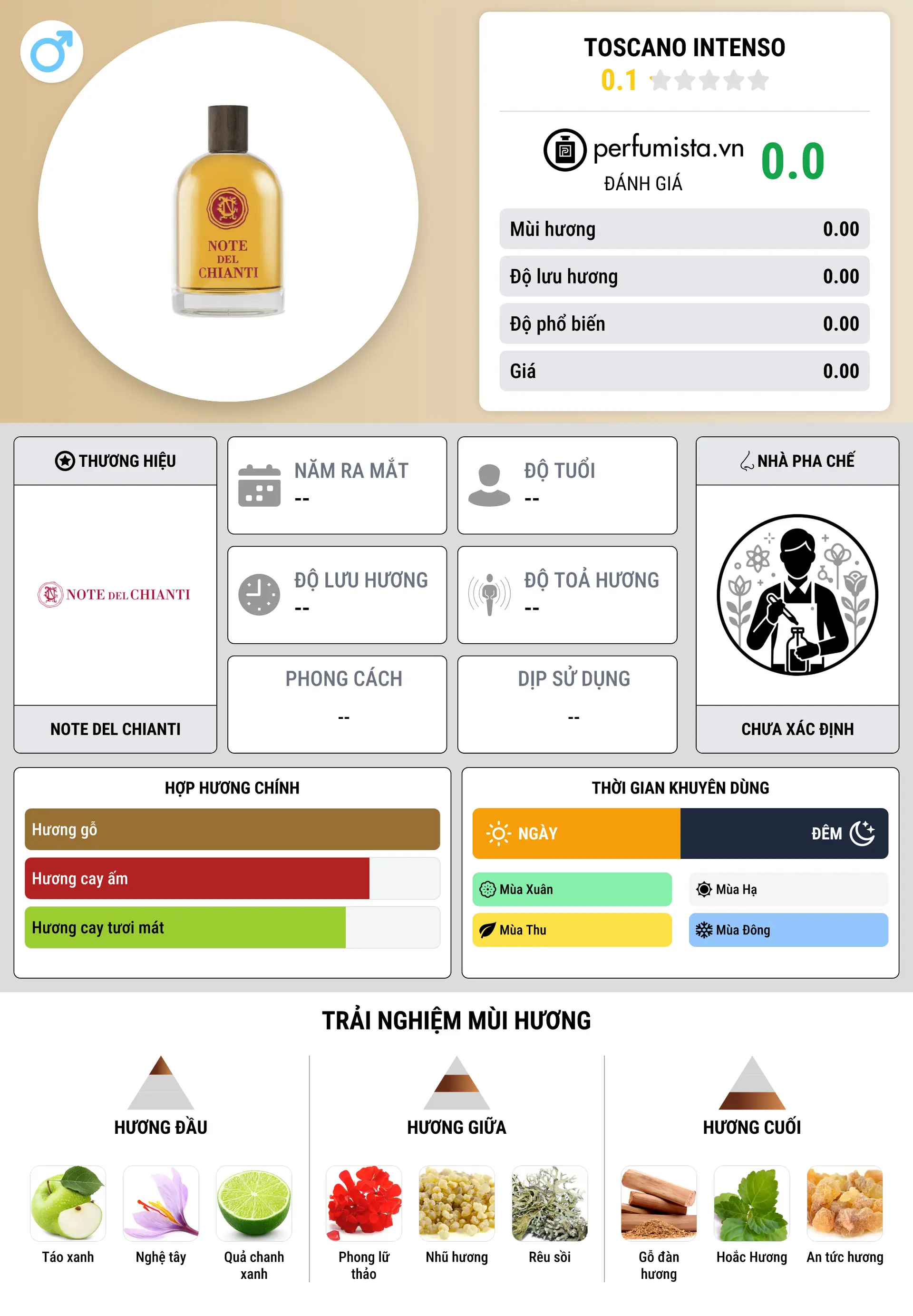 Thông tin chi tiết Toscano Intenso