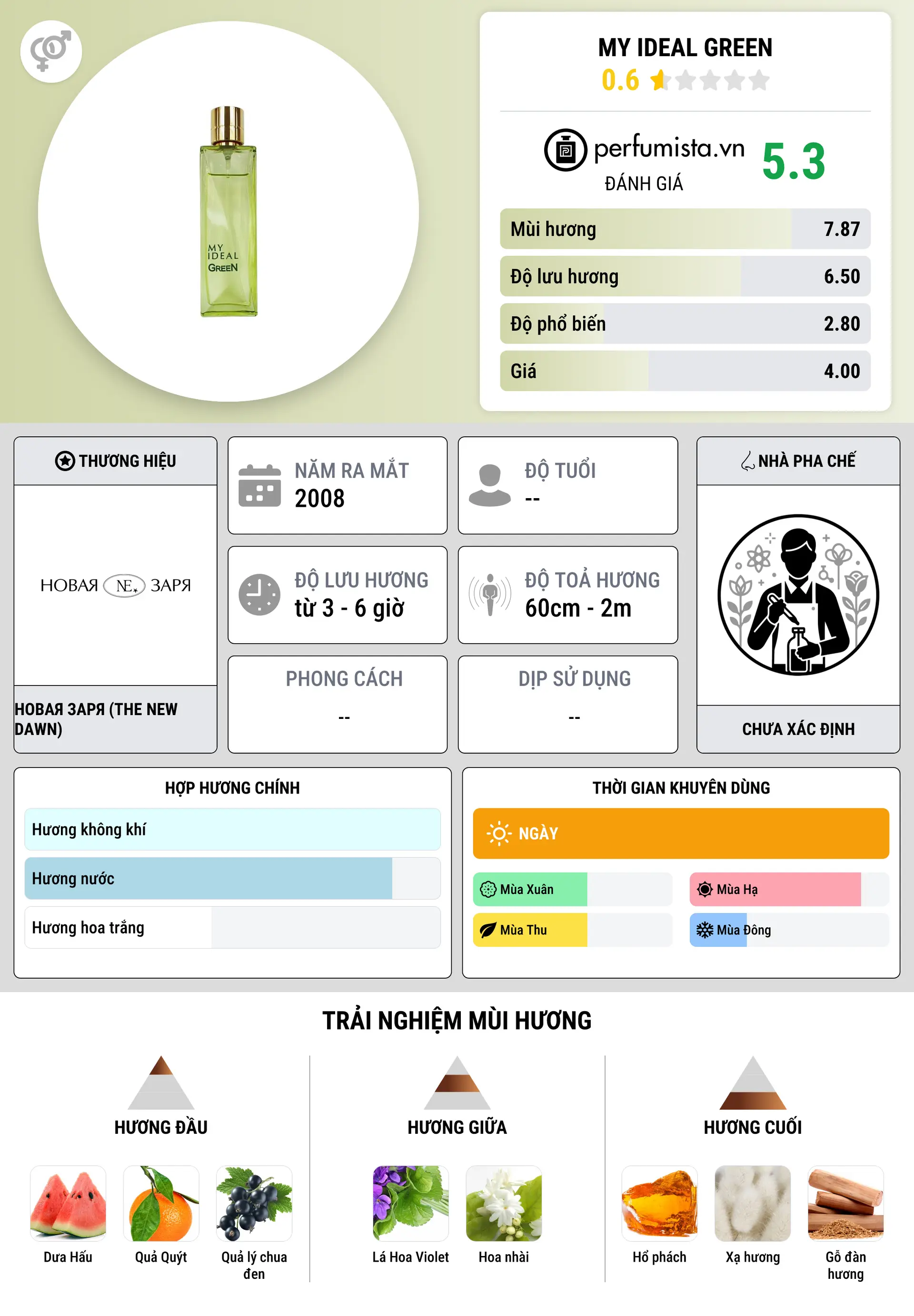 Thông tin chi tiết My Ideal Green
