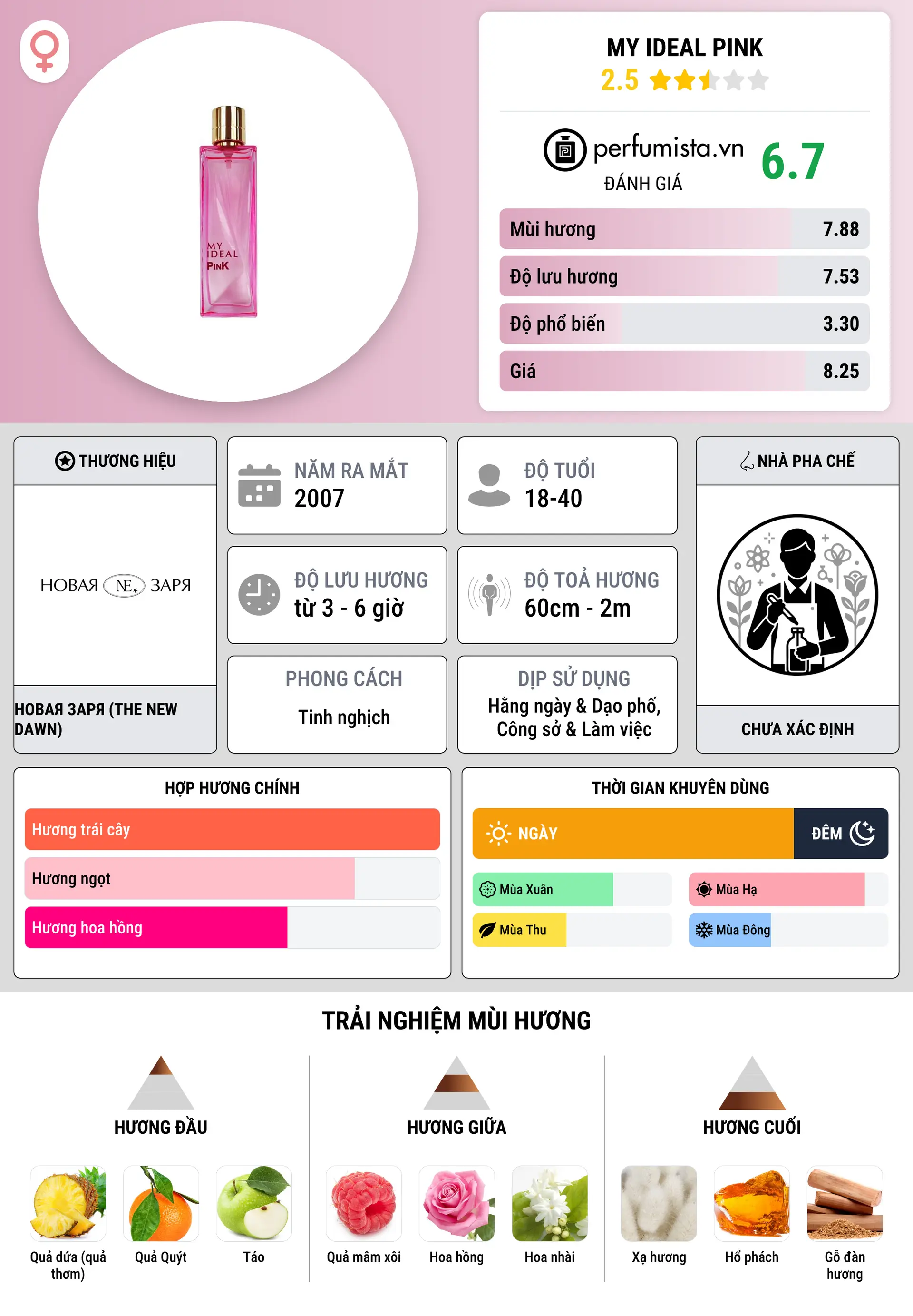 Thông tin chi tiết My Ideal Pink