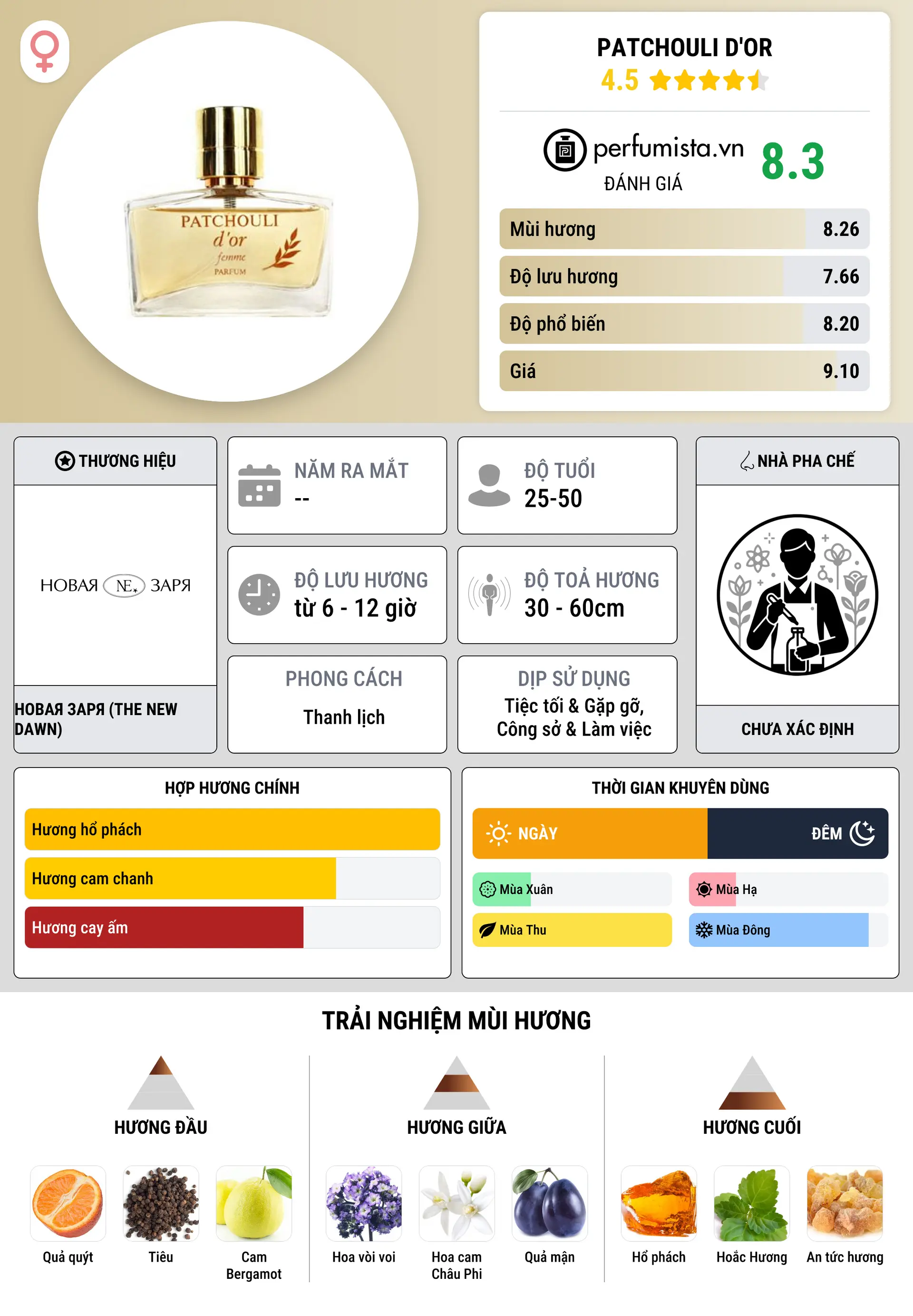 Thông tin chi tiết Patchouli d'Or