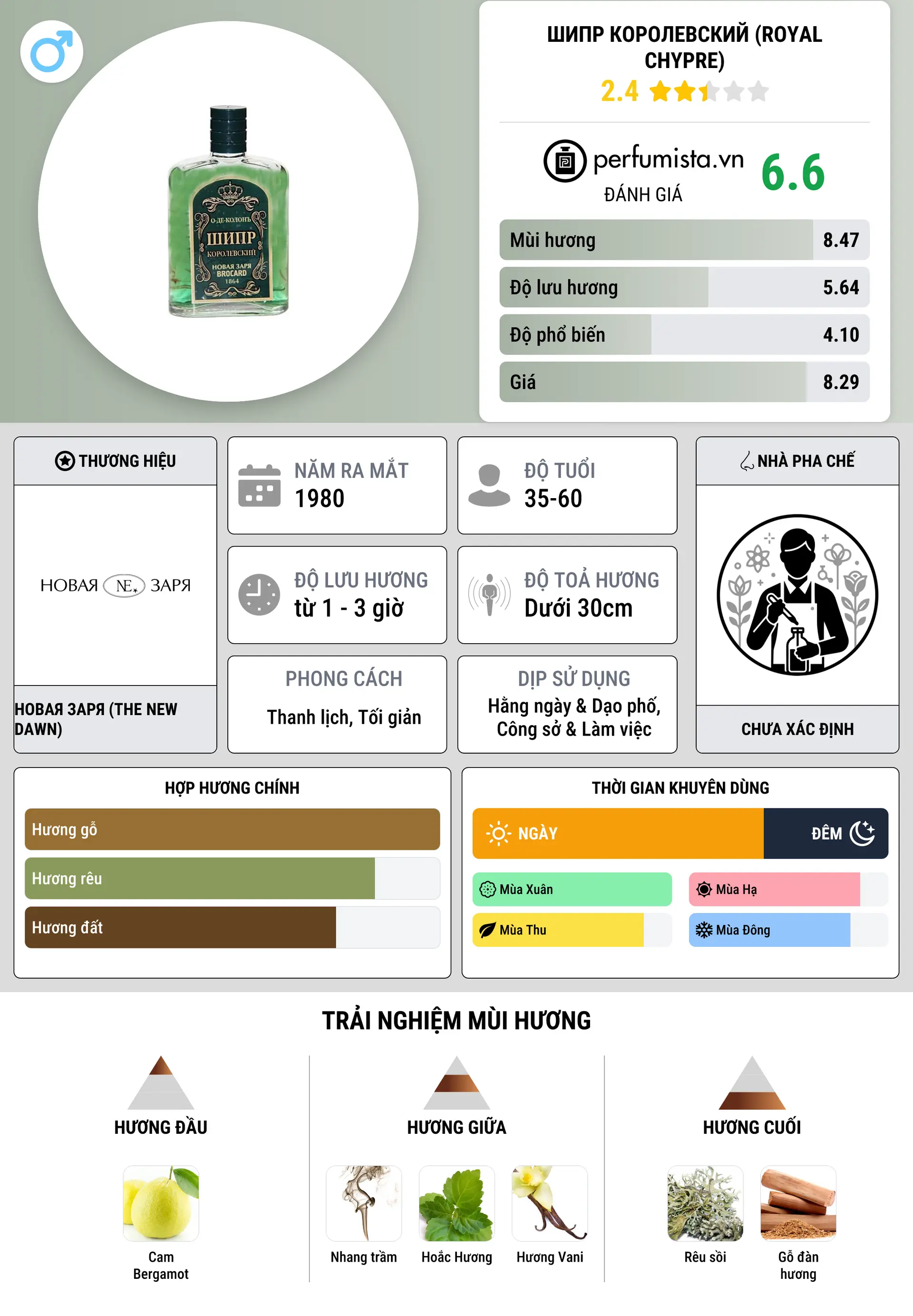 Thông tin chi tiết Шипр королевский (Royal Chypre)