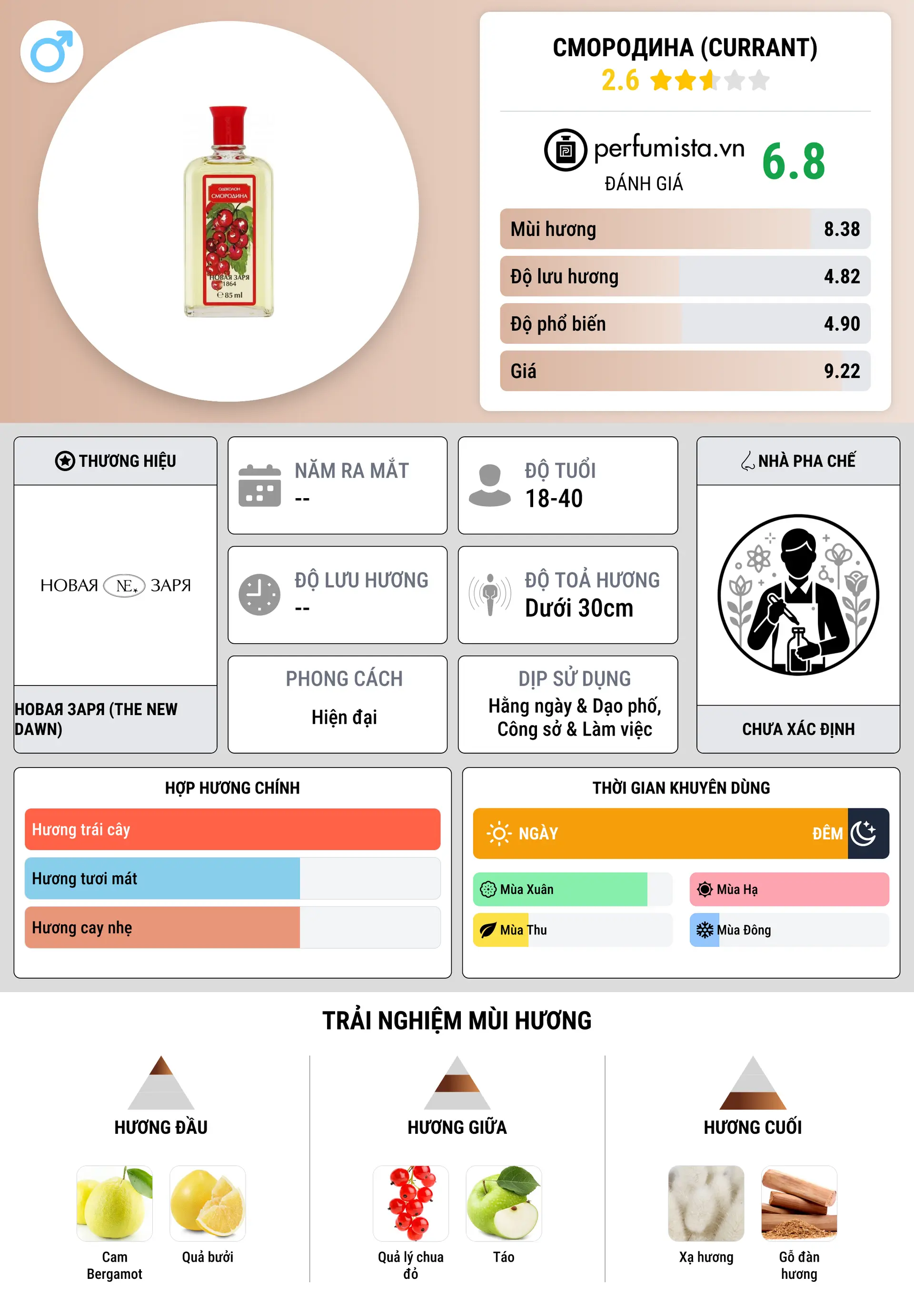 Thông tin chi tiết Смородина (Currant)