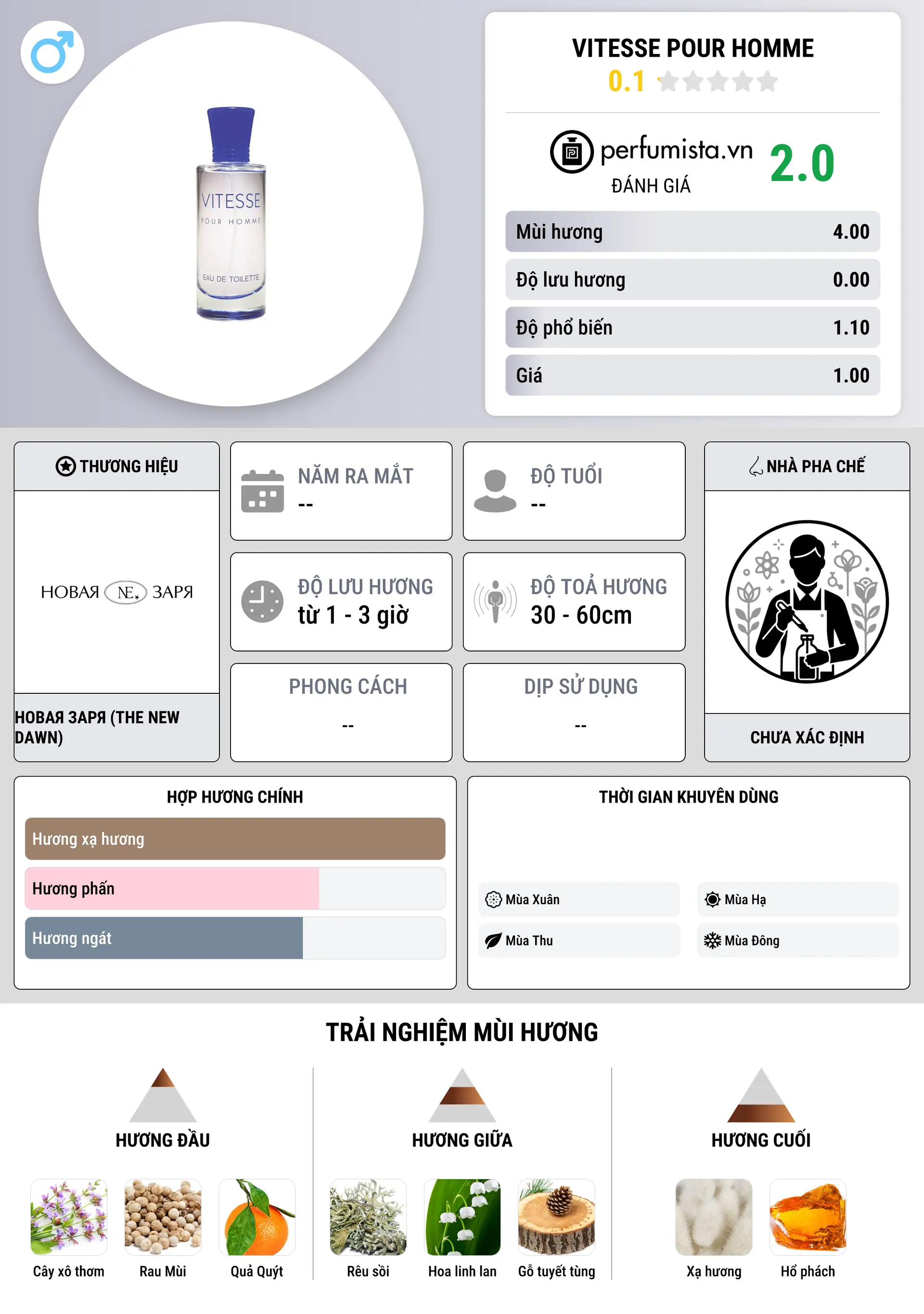 Thông tin chi tiết Vitesse pour Homme