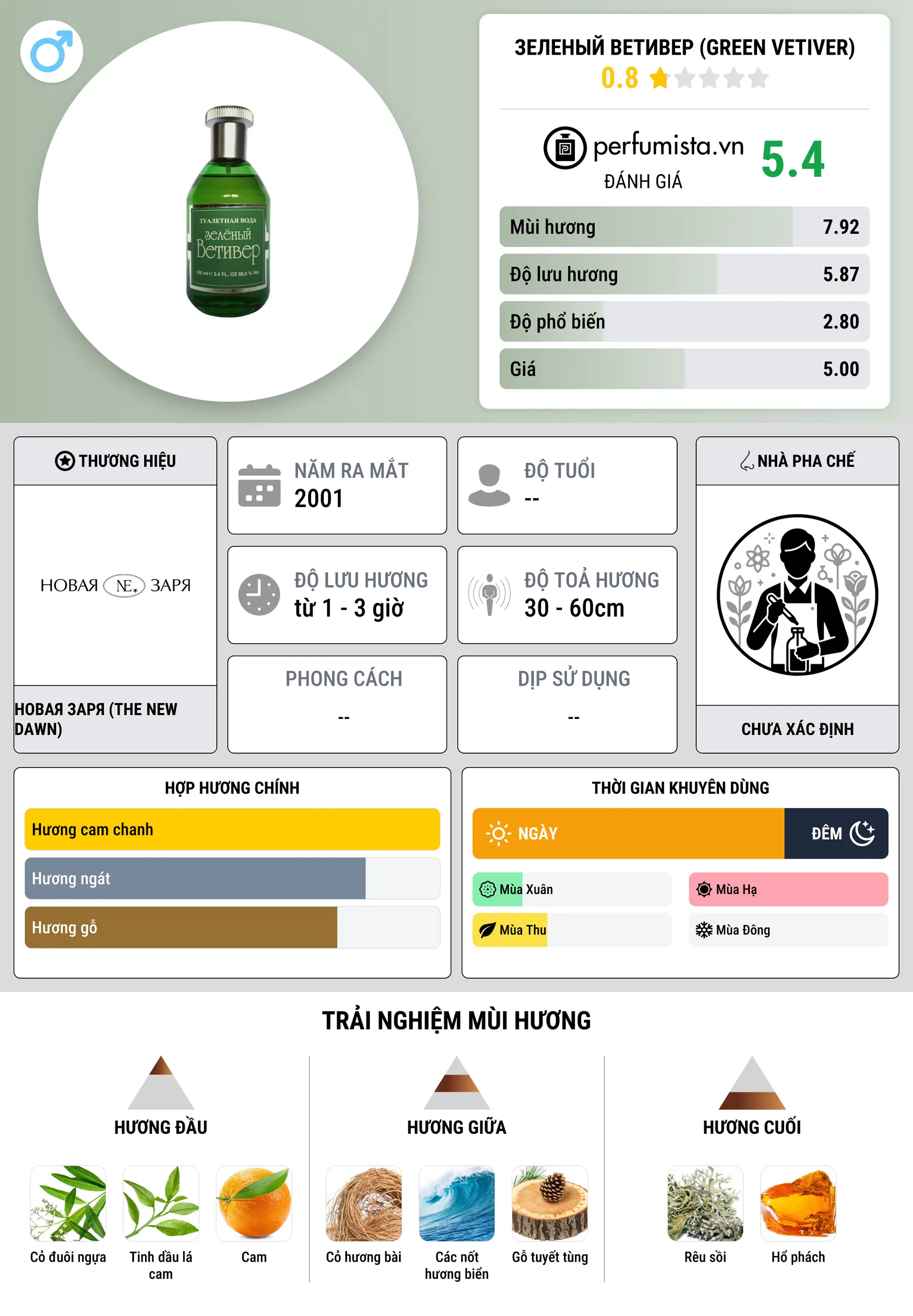 Thông tin chi tiết Зеленый ветивер (Green Vetiver)