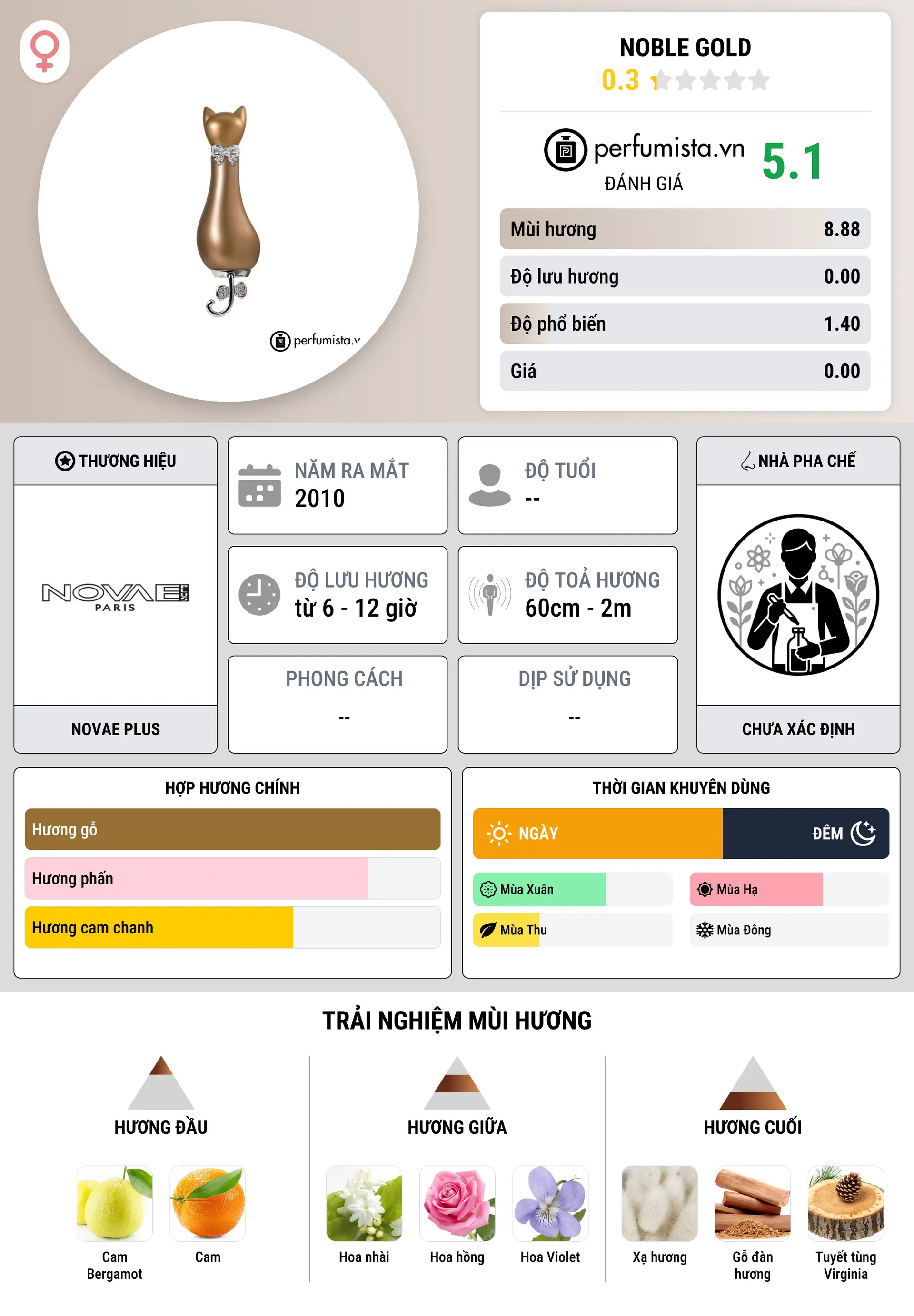 Thông tin chi tiết Noble Gold