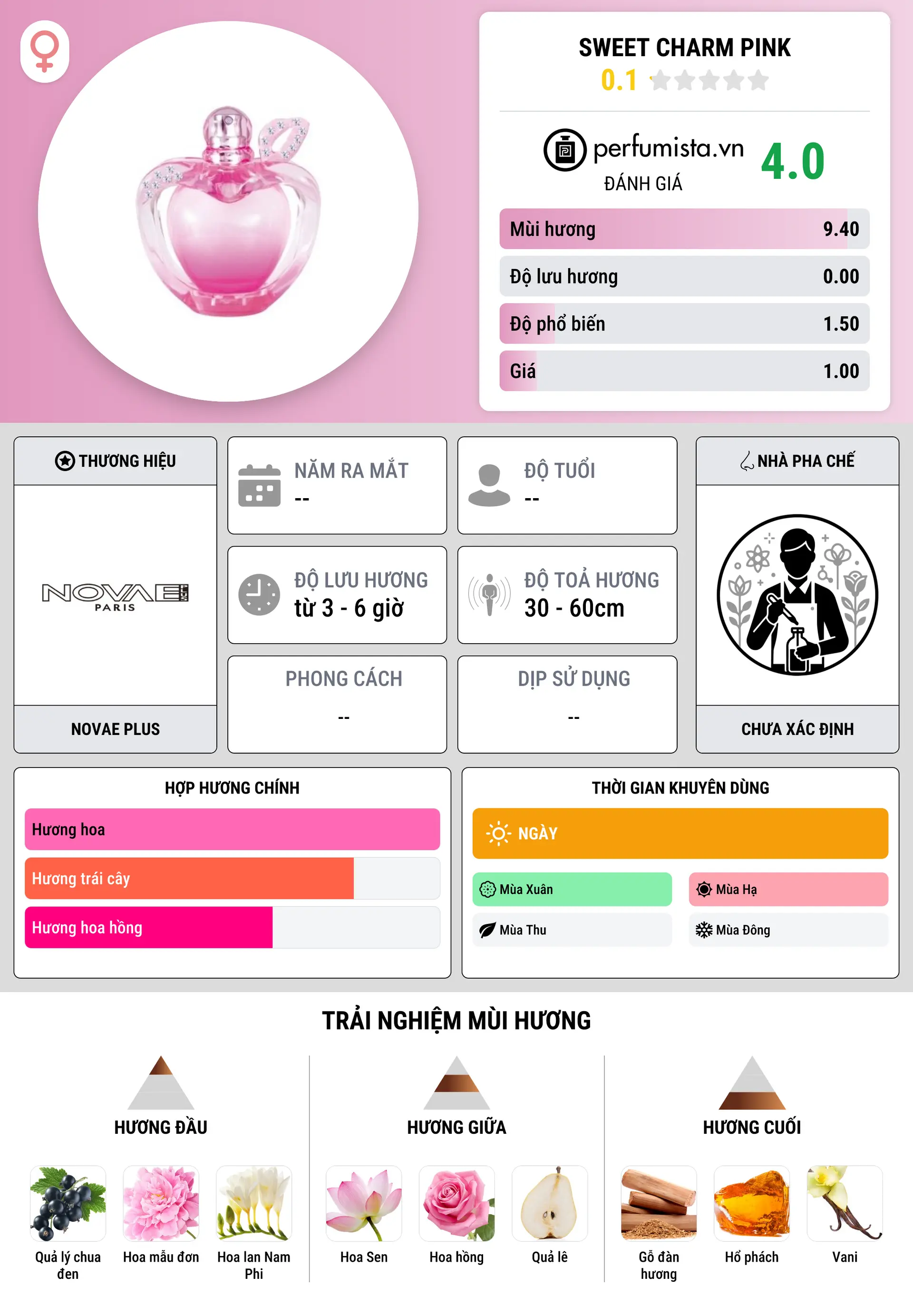 Thông tin chi tiết Sweet Charm Pink