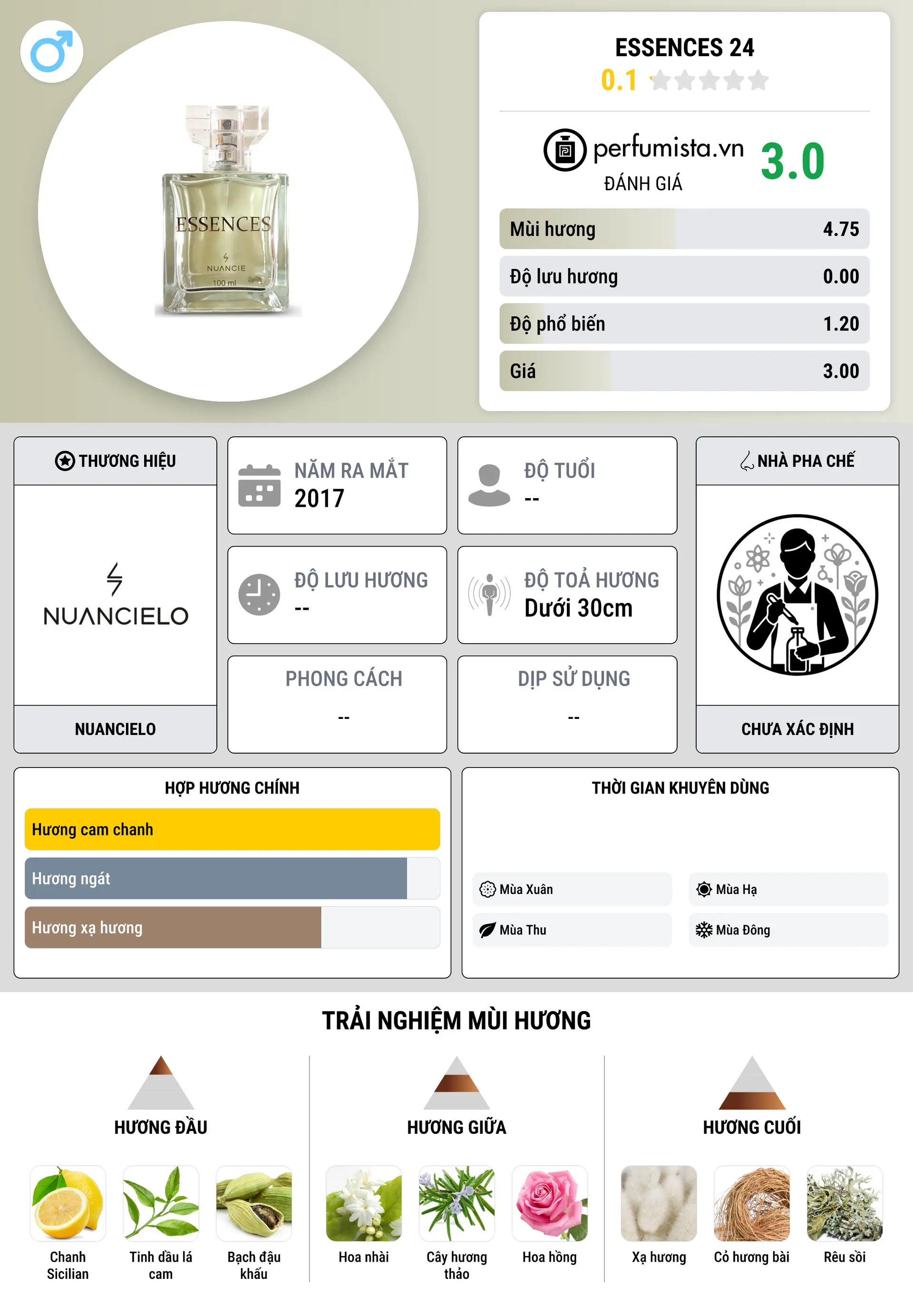 Thông tin chi tiết Essences 24