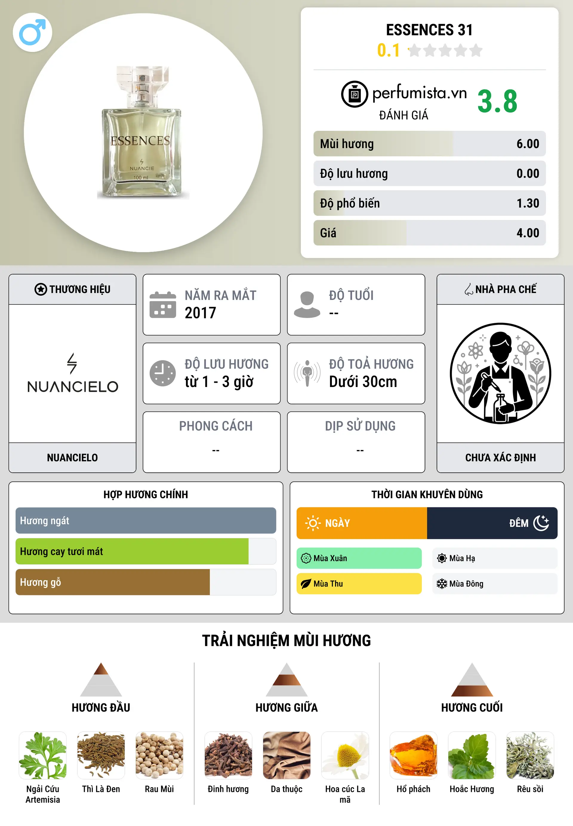Thông tin chi tiết Essences 31